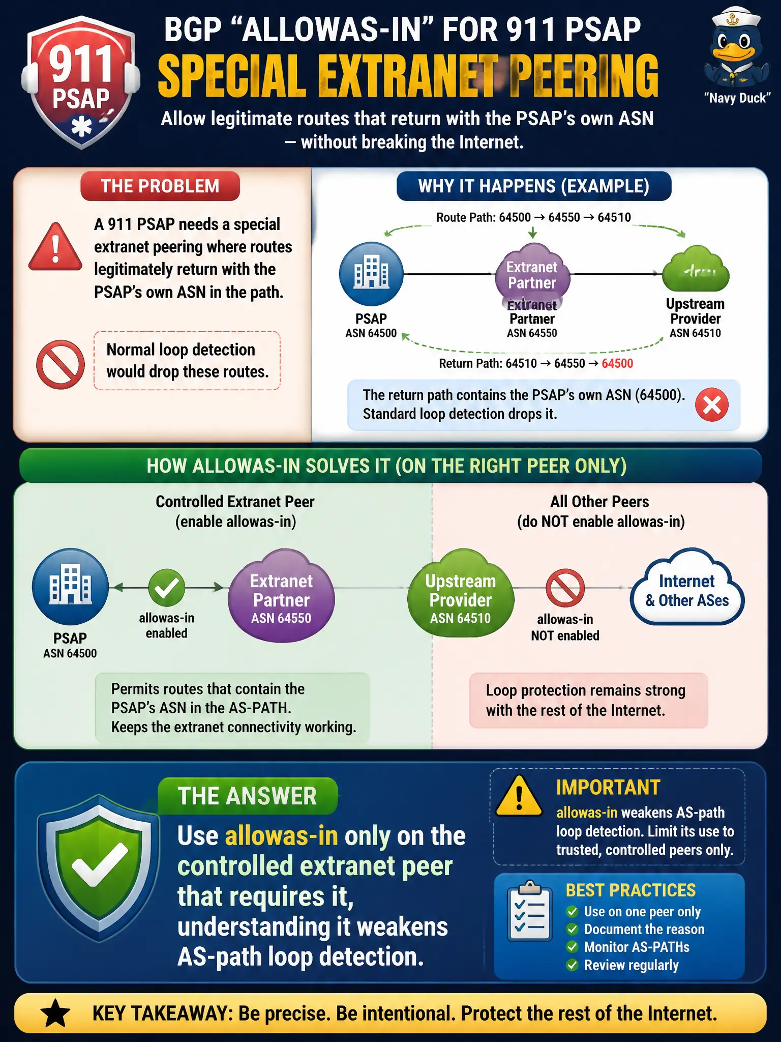 To Create an exciting colorful infographic that explains the concepts in the question: Question: A 911 PSAP needs a special extranet peering where routes legitimately return with the PSAP’s own ASN in the path, which normal loop detection would drop. How should allowas-in be treated? Correct Answer: Use allowas-in only on the controlled extranet peer that requires it, understanding it weakens AS-path loop detection Put EVERY visible label in double quotes. No people. No A/B/C/D letters. In one of the four corners put a little "Navy Duck".