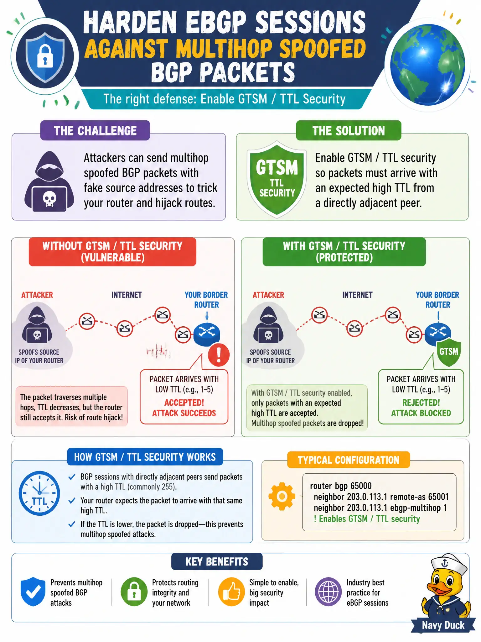 To Create an exciting colorful infographic that explains the concepts in the question: Question: An election office wants to harden eBGP sessions to external ISPs against multihop spoofed BGP packets. Which mechanism fits? Correct Answer: Enable GTSM / TTL security so packets must arrive with an expected high TTL from a directly adjacent peer Put EVERY visible label in double quotes. No people. No A/B/C/D letters. In one of the four corners put a little "Navy Duck".