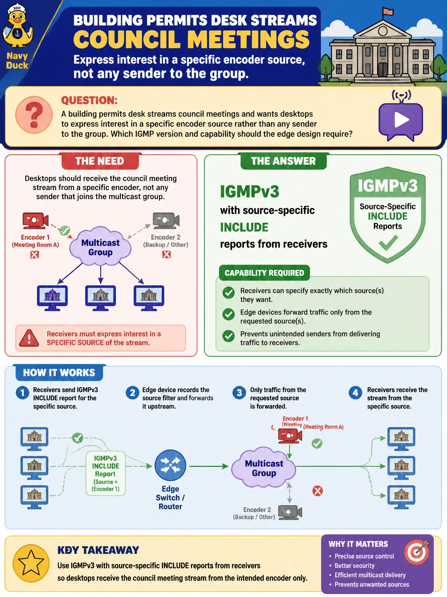 To Create an exciting colorful infographic that explains the concepts in the question: Question: A building permits desk streams council meetings and wants desktops to express interest in a specific encoder source rather than any sender to the group. Which IGMP version and capability should the edge design require? Correct Answer: IGMPv3 with source-specific INCLUDE reports from receivers Put EVERY visible label in double quotes. No people. No A/B/C/D letters. In one of the four corners put a little "Navy Duck".