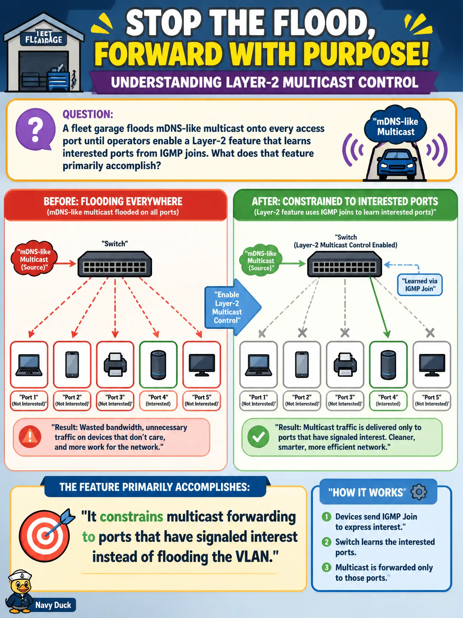To Create an exciting colorful infographic that explains the concepts in the question: Question: A fleet garage floods mDNS-like multicast onto every access port until operators enable a Layer-2 feature that learns interested ports from IGMP joins. What does that feature primarily accomplish? Correct Answer: It constrains multicast forwarding to ports that have signaled interest instead of flooding the VLAN Put EVERY visible label in double quotes. No people. No A/B/C/D letters. In one of the four corners put a little "Navy Duck".