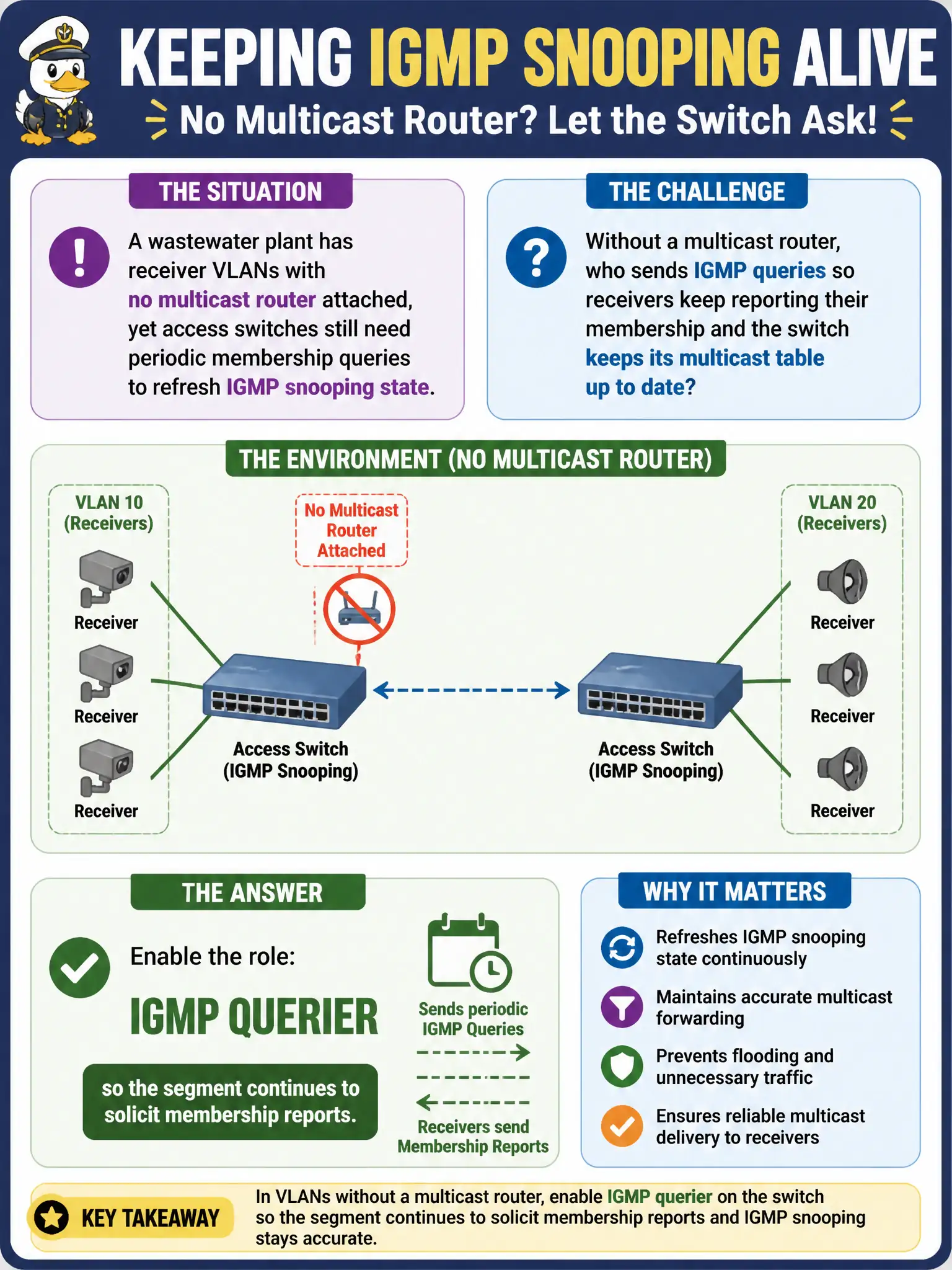 To Create an exciting colorful infographic that explains the concepts in the question: Question: A wastewater plant has receiver VLANs with no multicast router attached, yet access switches still need periodic membership queries to refresh IGMP snooping state. Which role should be enabled on a switch in each such VLAN? Correct Answer: IGMP querier so the segment continues to solicit membership reports Put EVERY visible label in double quotes. No people. No A/B/C/D letters. In one of the four corners put a little "Navy Duck".