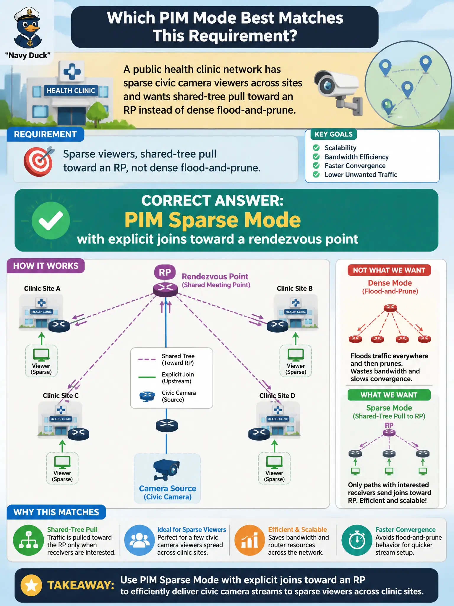 To Create an exciting colorful infographic that explains the concepts in the question: Question: A public health clinic network has sparse civic camera viewers across sites and wants shared-tree pull toward an RP instead of dense flood-and-prune. Which PIM mode best matches that requirement? Correct Answer: PIM Sparse Mode with explicit joins toward a rendezvous point Put EVERY visible label in double quotes. No people. No A/B/C/D letters. In one of the four corners put a little "Navy Duck".