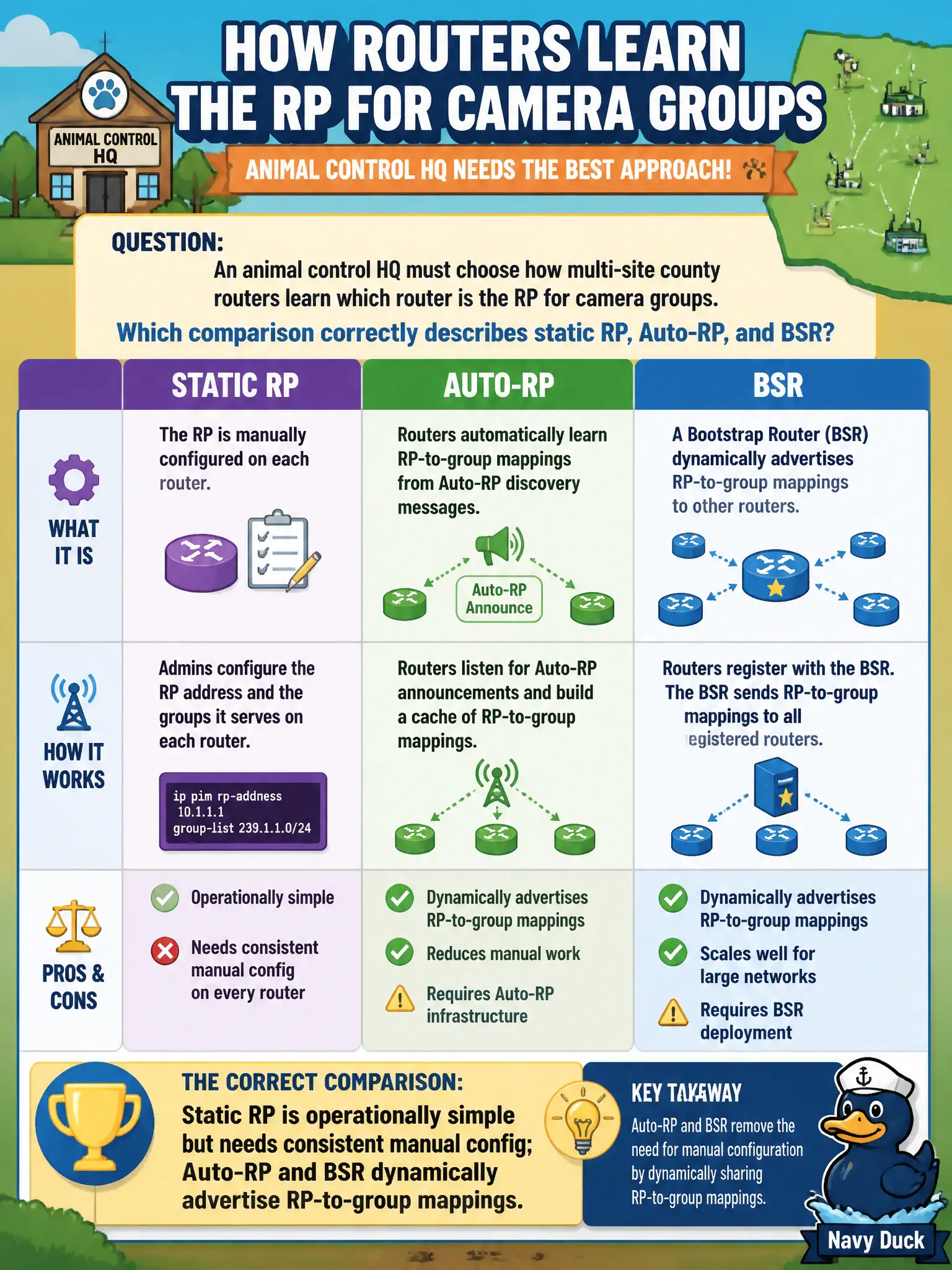 To Create an exciting colorful infographic that explains the concepts in the question: Question: An animal control HQ must choose how multi-site county routers learn which router is the RP for camera groups. Which comparison correctly describes static RP, Auto-RP, and BSR? Correct Answer: Static RP is operationally simple but needs consistent manual config; Auto-RP and BSR dynamically advertise RP-to-group mappings Put EVERY visible label in double quotes. No people. No A/B/C/D letters. In one of the four corners put a little "Navy Duck".