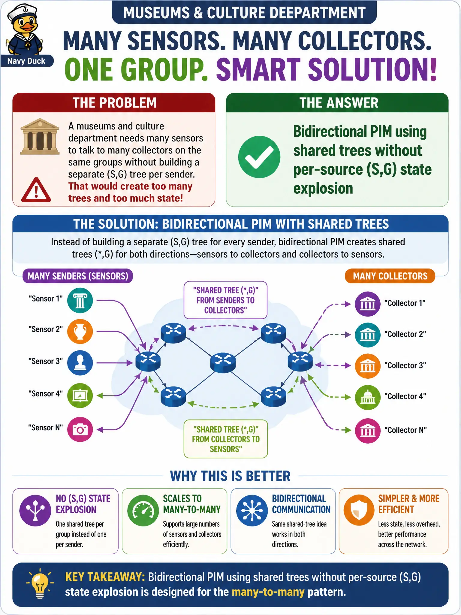 To Create an exciting colorful infographic that explains the concepts in the question: Question: A museums and culture department needs many sensors to talk to many collectors on the same groups without building a separate (S,G) tree per sender. Which PIM variant is designed for that many-to-many pattern? Correct Answer: Bidirectional PIM using shared trees without per-source (S,G) state explosion Put EVERY visible label in double quotes. No people. No A/B/C/D letters. In one of the four corners put a little "Navy Duck".