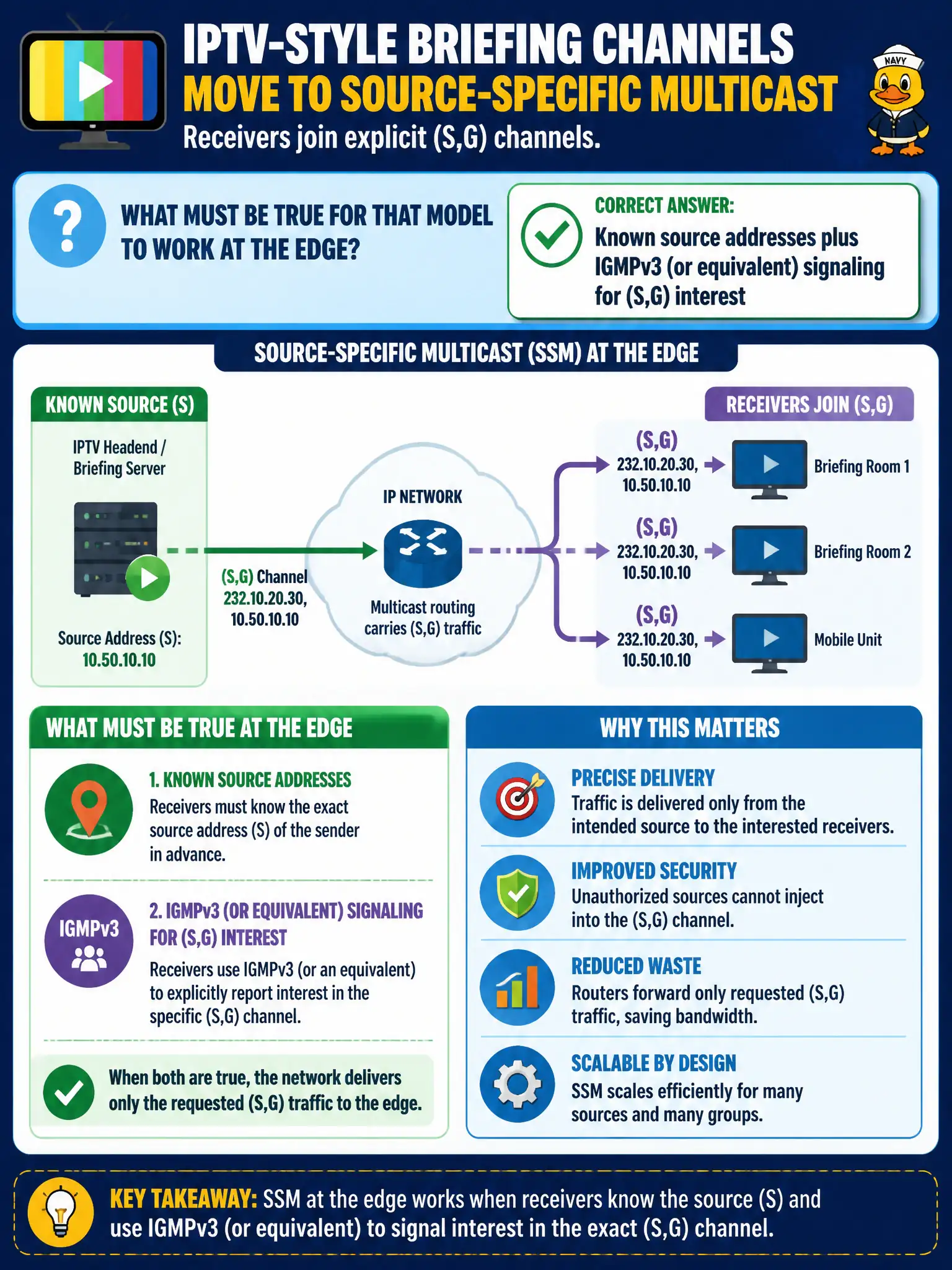 To Create an exciting colorful infographic that explains the concepts in the question: Question: A county IT team moves IPTV-style briefing channels to Source-Specific Multicast so receivers join explicit (S,G) channels. What must be true for that model to work at the edge? Correct Answer: Known source addresses plus IGMPv3 (or equivalent) signaling for (S,G) interest Put EVERY visible label in double quotes. No people. No A/B/C/D letters. In one of the four corners put a little "Navy Duck".