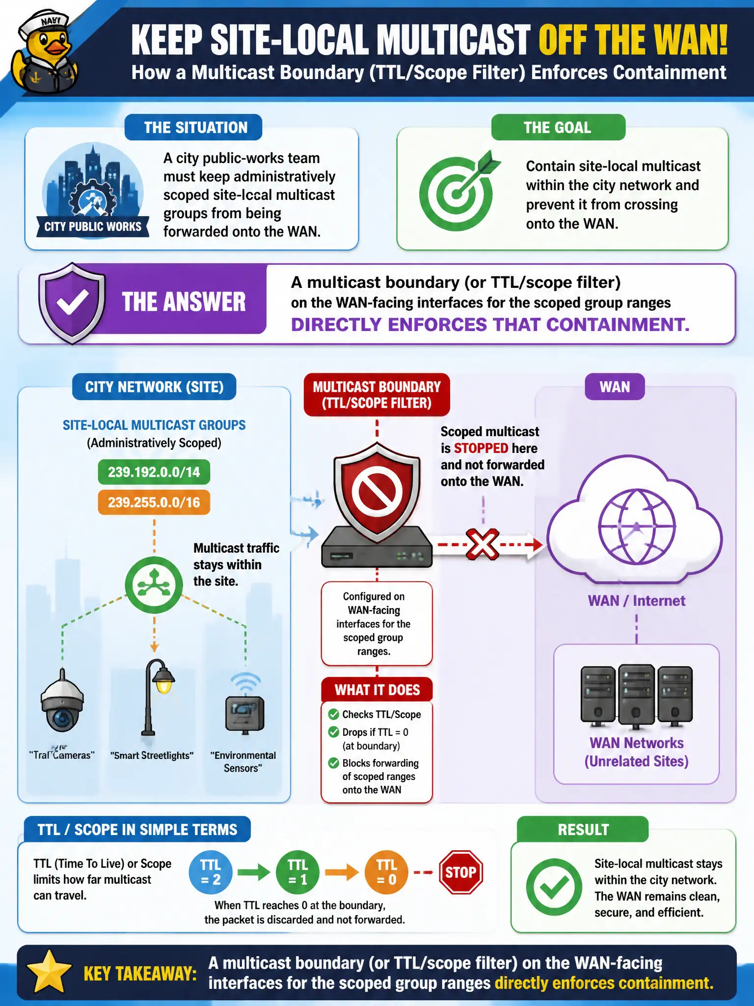 To Create an exciting colorful infographic that explains the concepts in the question: Question: A city public-works team must keep administratively scoped site-local multicast groups from being forwarded onto the WAN. Which mechanism directly enforces that containment? Correct Answer: A multicast boundary (or TTL/scope filter) on the WAN-facing interfaces for the scoped group ranges Put EVERY visible label in double quotes. No people. No A/B/C/D letters. In one of the four corners put a little "Navy Duck".