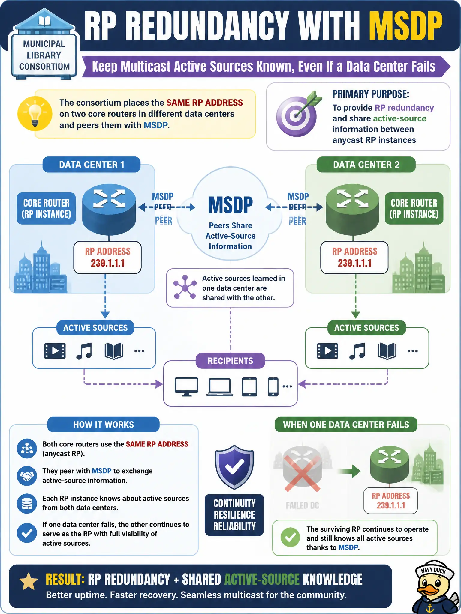 To Create an exciting colorful infographic that explains the concepts in the question: Question: A municipal library consortium places the same RP address on two core routers in different data centers and peers them with MSDP so active sources remain known after one DC fails. What is the primary purpose of that design? Correct Answer: To provide RP redundancy and share active-source information between anycast RP instances Put EVERY visible label in double quotes. No people. No A/B/C/D letters. In one of the four corners put a little "Navy Duck".