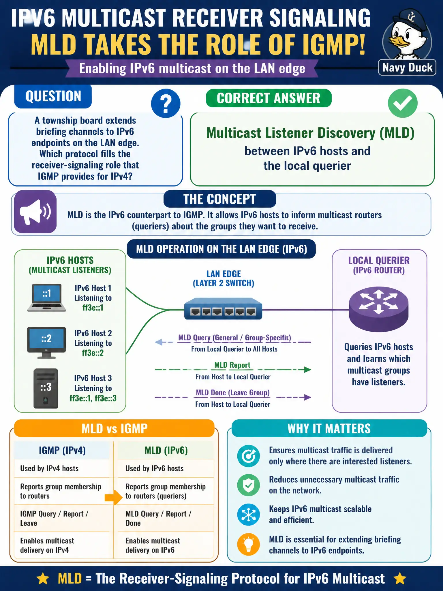 To Create an exciting colorful infographic that explains the concepts in the question: Question: A township board extends briefing channels to IPv6 endpoints on the LAN edge. Which protocol fills the receiver-signaling role that IGMP provides for IPv4? Correct Answer: Multicast Listener Discovery (MLD) between IPv6 hosts and the local querier Put EVERY visible label in double quotes. No people. No A/B/C/D letters. In one of the four corners put a little "Navy Duck".