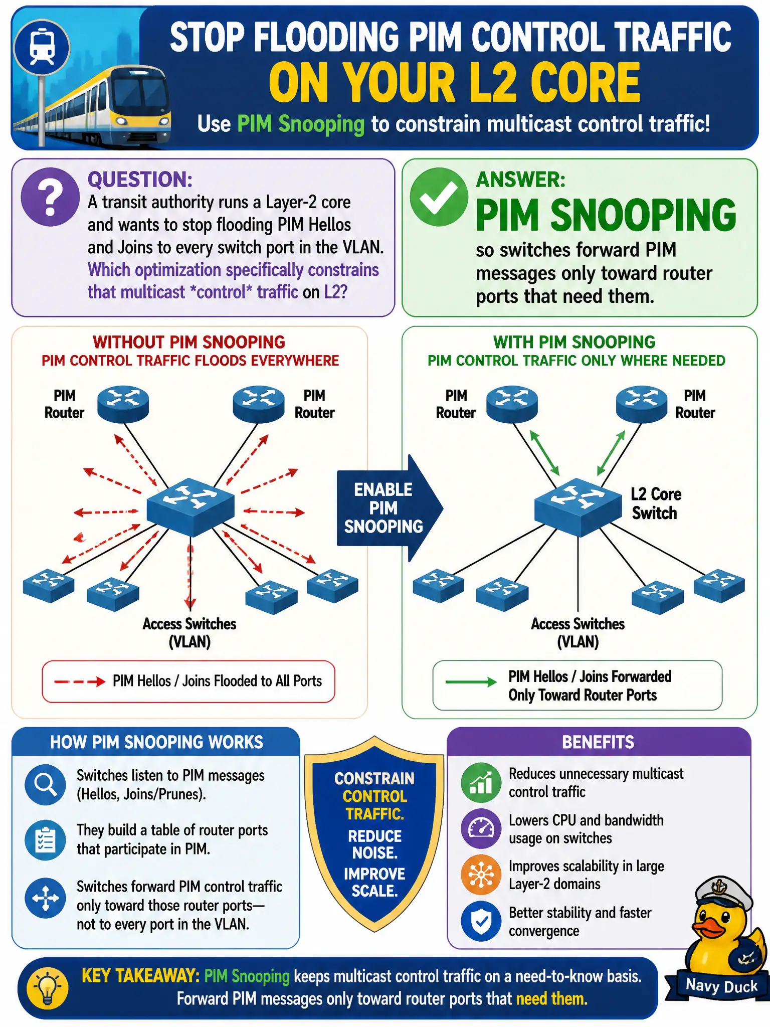To Create an exciting colorful infographic that explains the concepts in the question: Question: A transit authority runs a Layer-2 core and wants to stop flooding PIM Hellos and Joins to every switch port in the VLAN. Which optimization specifically constrains that multicast control traffic on L2? Correct Answer: PIM snooping so switches forward PIM messages only toward router ports that need them Put EVERY visible label in double quotes. No people. No A/B/C/D letters. In one of the four corners put a little "Navy Duck".