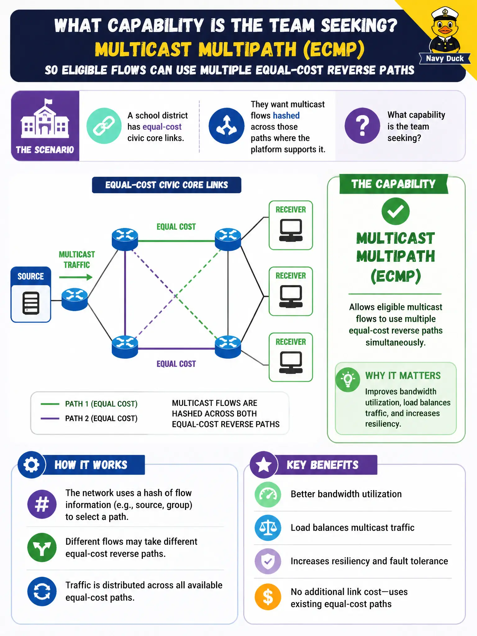 To Create an exciting colorful infographic that explains the concepts in the question: Question: A school district has equal-cost civic core links and wants multicast flows hashed across those paths where the platform supports it. What capability is the team seeking? Correct Answer: Multicast multipath (ECMP) so eligible flows can use multiple equal-cost reverse paths Put EVERY visible label in double quotes. No people. No A/B/C/D letters. In one of the four corners put a little "Navy Duck".