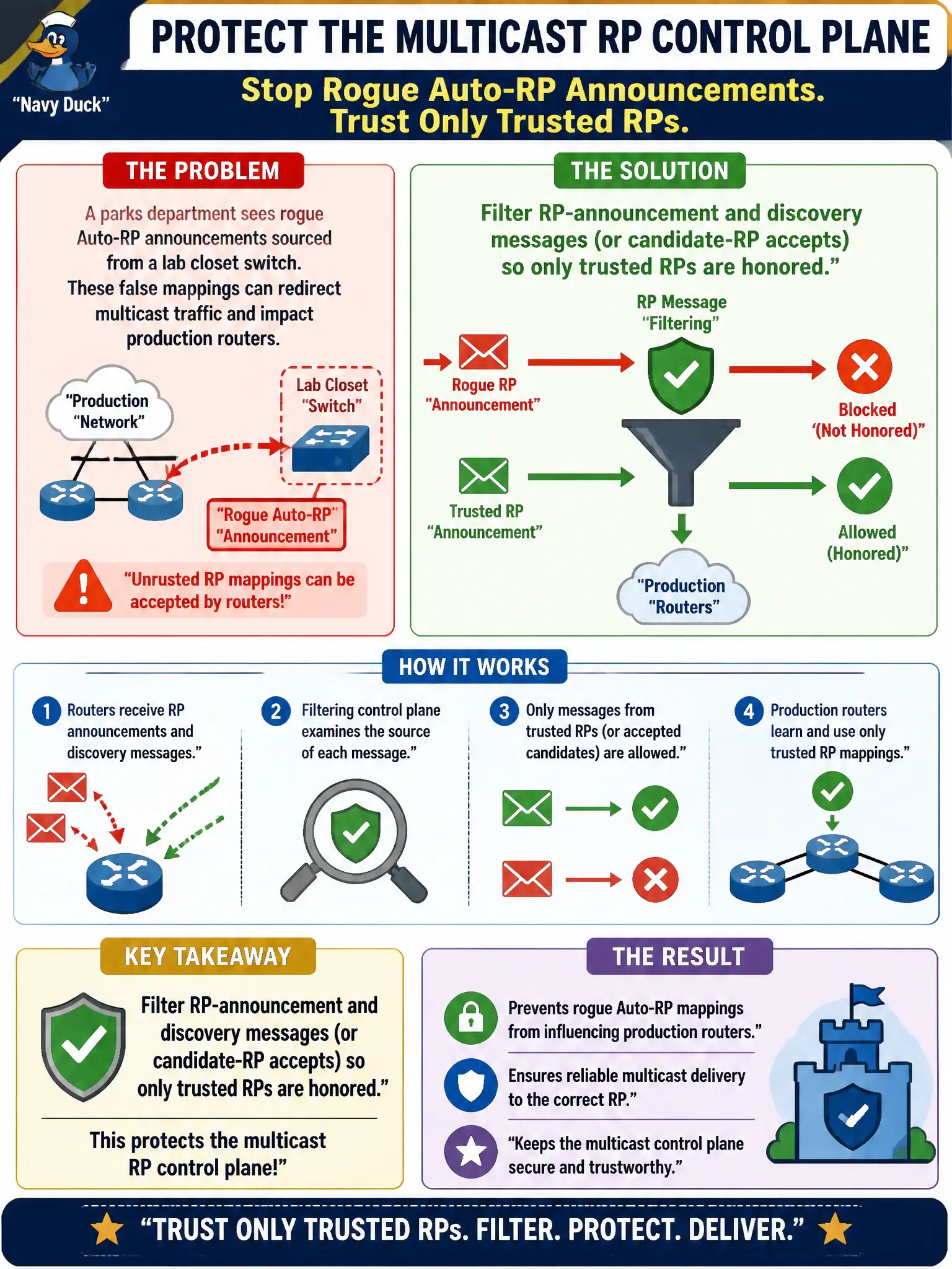 To Create an exciting colorful infographic that explains the concepts in the question: Question: A parks department sees rogue Auto-RP announcements sourced from a lab closet switch and must stop those mappings from influencing production routers. Which control best protects the multicast RP control plane? Correct Answer: Filtering RP-announcement and discovery messages (or candidate-RP accepts) so only trusted RPs are honored Put EVERY visible label in double quotes. No people. No A/B/C/D letters. In one of the four corners put a little "Navy Duck".