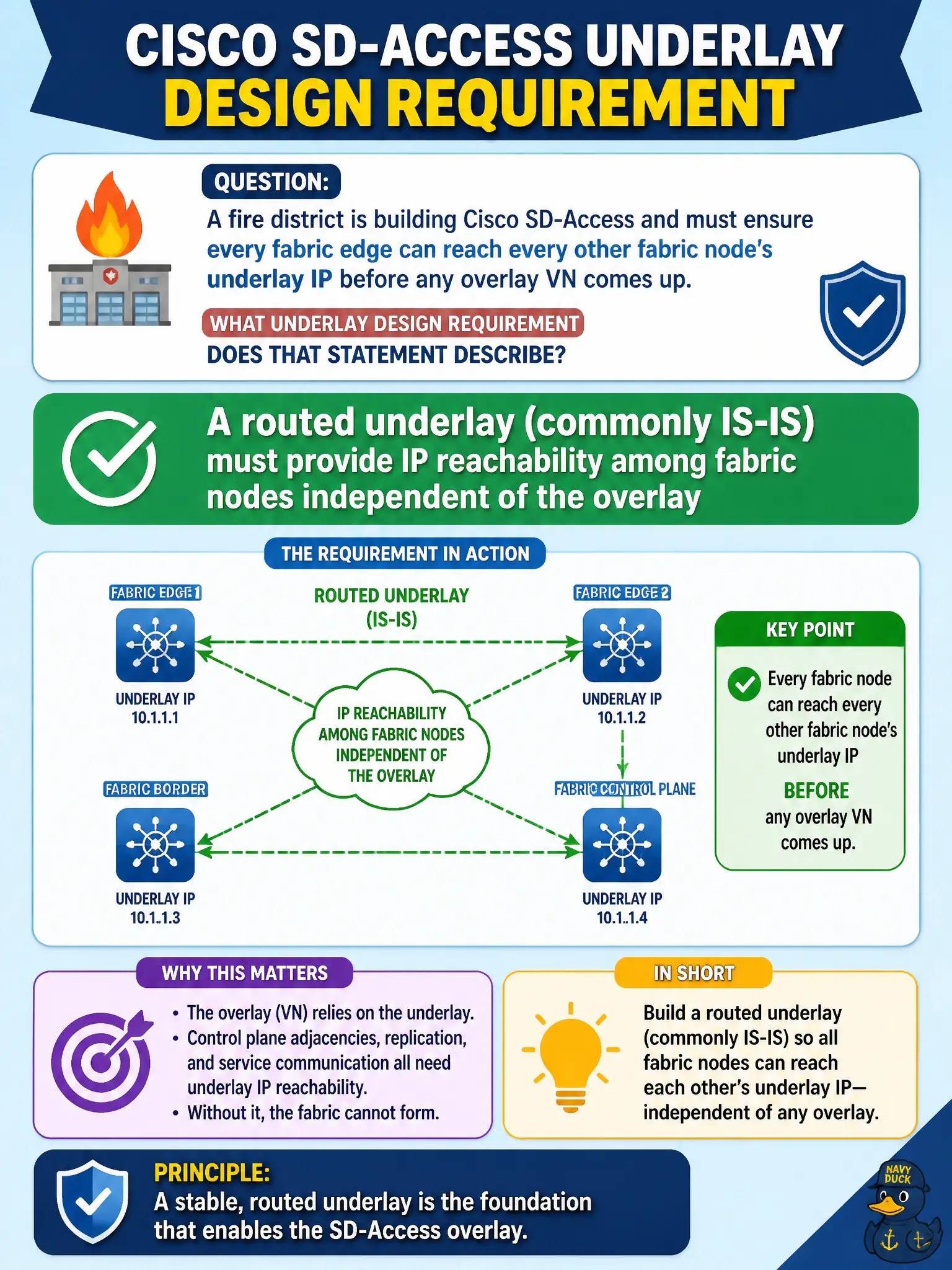 To Create an exciting colorful infographic that explains the concepts in the question: Question: A fire district is building Cisco SD-Access and must ensure every fabric edge can reach every other fabric node’s underlay IP before any overlay VN comes up. What underlay design requirement does that statement describe? Correct Answer: A routed underlay (commonly IS-IS) must provide IP reachability among fabric nodes independent of the overlay Put EVERY visible label in double quotes. No people. No A/B/C/D letters. In one of the four corners put a little "Navy Duck".