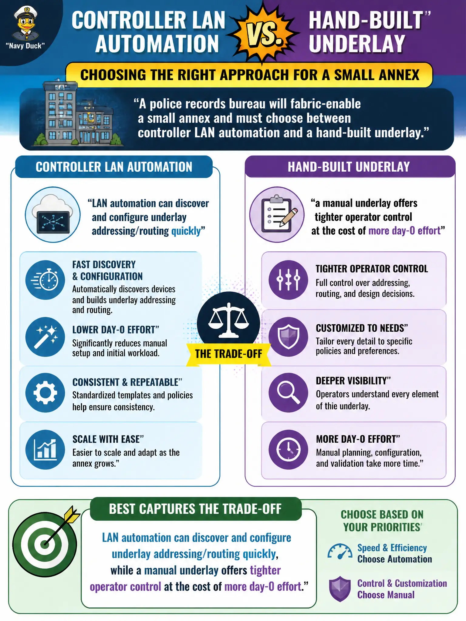 To Create an exciting colorful infographic that explains the concepts in the question: Question: A police records bureau will fabric-enable a small annex and must choose between controller LAN automation and a hand-built underlay. Which statement best captures the trade-off? Correct Answer: LAN automation can discover and configure underlay addressing/routing quickly, while a manual underlay offers tighter operator control at the cost of more day-0 effort Put EVERY visible label in double quotes. No people. No A/B/C/D letters. In one of the four corners put a little "Navy Duck".