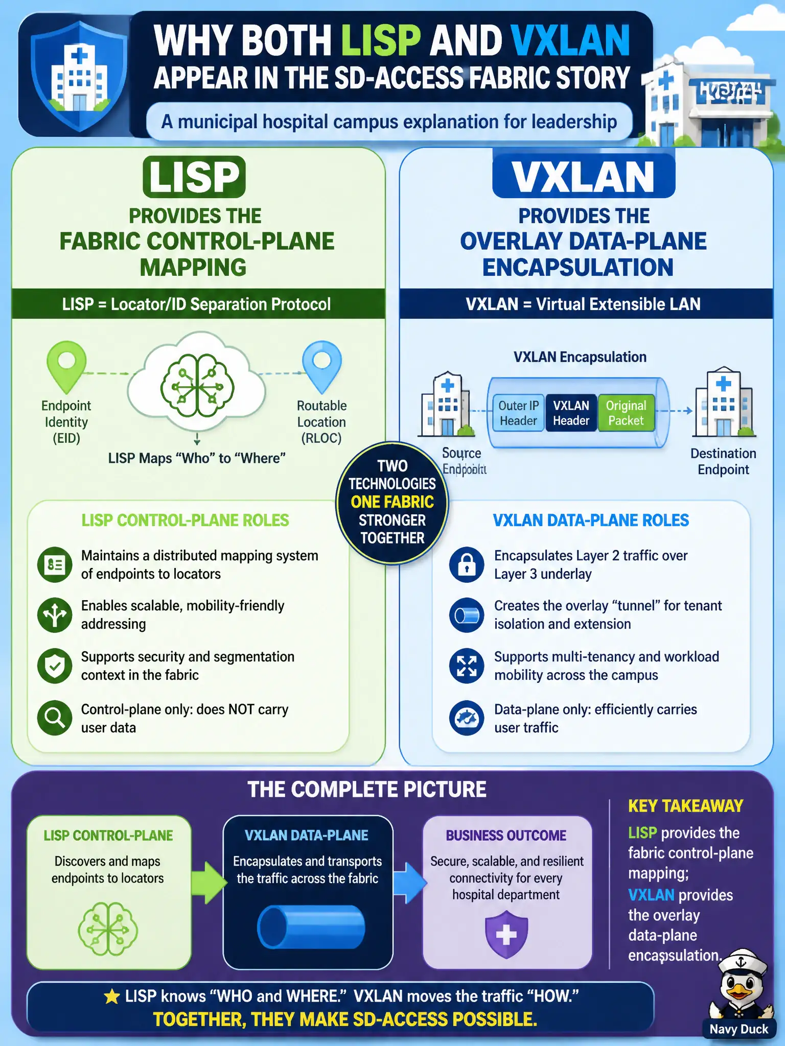 To Create an exciting colorful infographic that explains the concepts in the question: Question: A municipal hospital campus must explain to leadership why both LISP and VXLAN appear in the SD-Access fabric story. Which division of roles is accurate? Correct Answer: LISP provides the fabric control-plane mapping; VXLAN provides the overlay data-plane encapsulation Put EVERY visible label in double quotes. No people. No A/B/C/D letters. In one of the four corners put a little "Navy Duck".