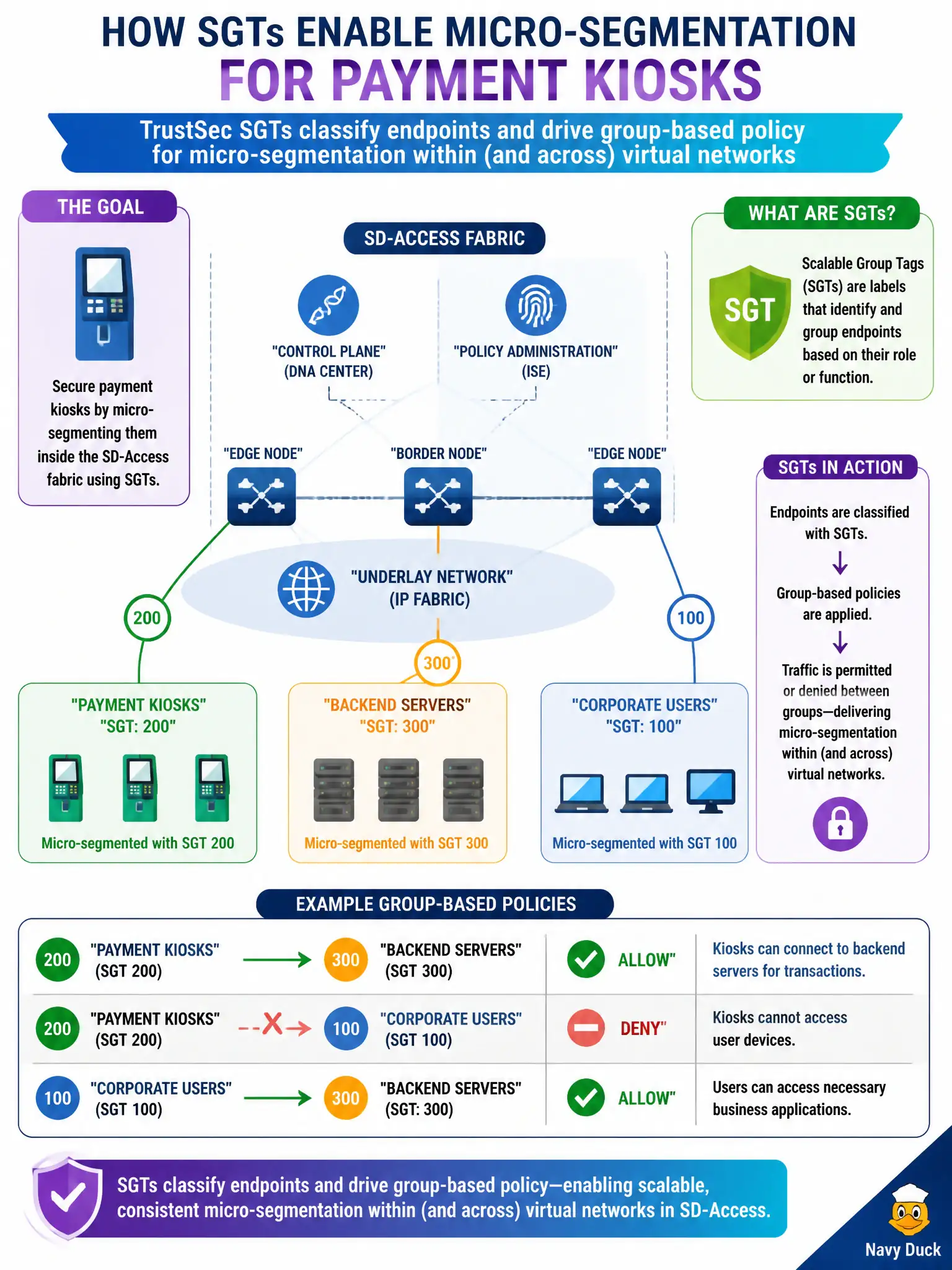 To Create an exciting colorful infographic that explains the concepts in the question: Question: A community college district wants payment kiosks micro-segmented inside the SD-Access fabric using scalable group tags. What role do SGTs play in that design? Correct Answer: TrustSec SGTs classify endpoints and drive group-based policy for micro-segmentation within (and across) virtual networks Put EVERY visible label in double quotes. No people. No A/B/C/D letters. In one of the four corners put a little "Navy Duck".