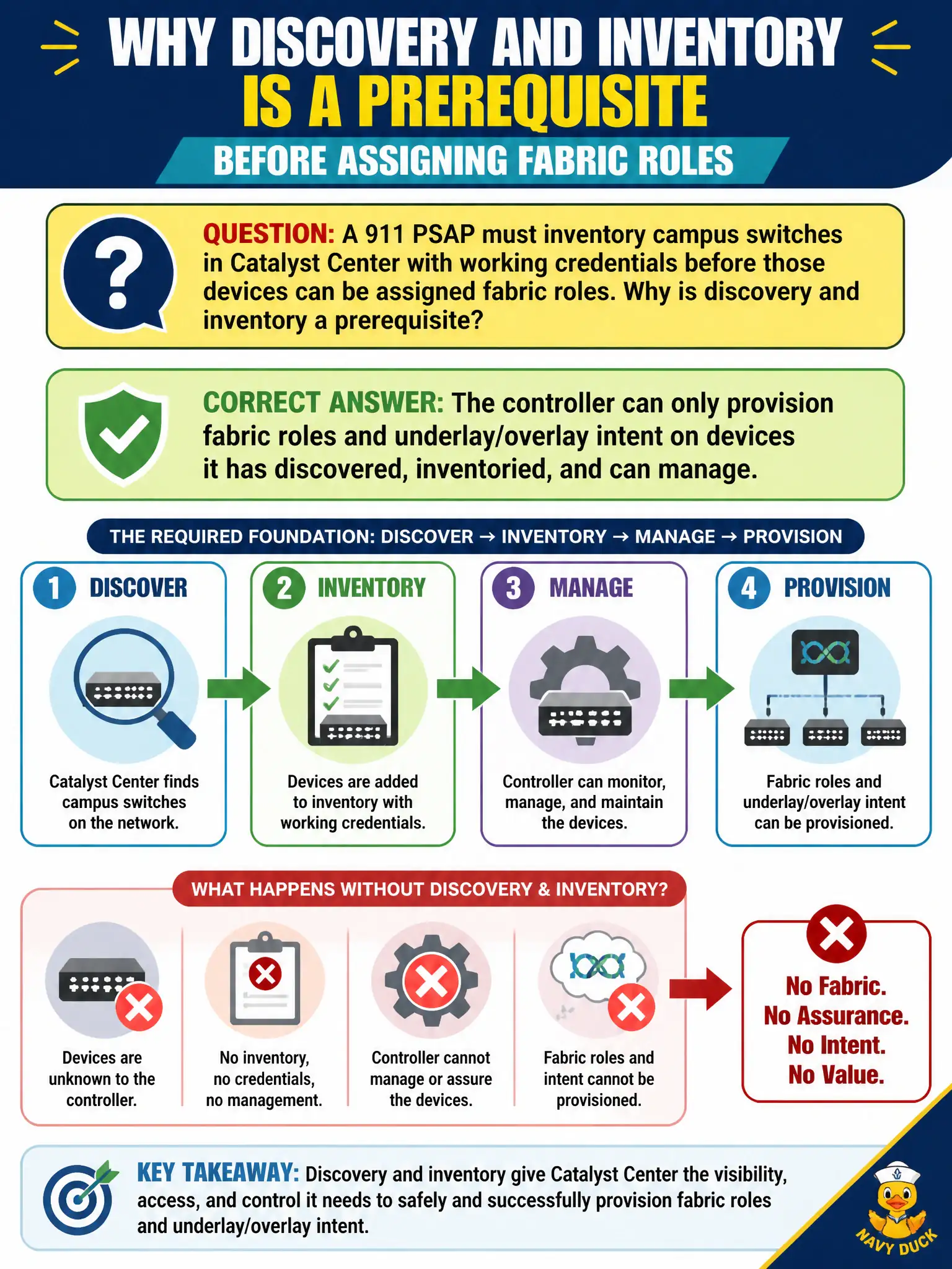 To Create an exciting colorful infographic that explains the concepts in the question: Question: A 911 PSAP must inventory campus switches in Catalyst Center with working credentials before those devices can be assigned fabric roles. Why is discovery and inventory a prerequisite? Correct Answer: The controller can only provision fabric roles and underlay/overlay intent on devices it has discovered, inventoried, and can manage Put EVERY visible label in double quotes. No people. No A/B/C/D letters. In one of the four corners put a little "Navy Duck".