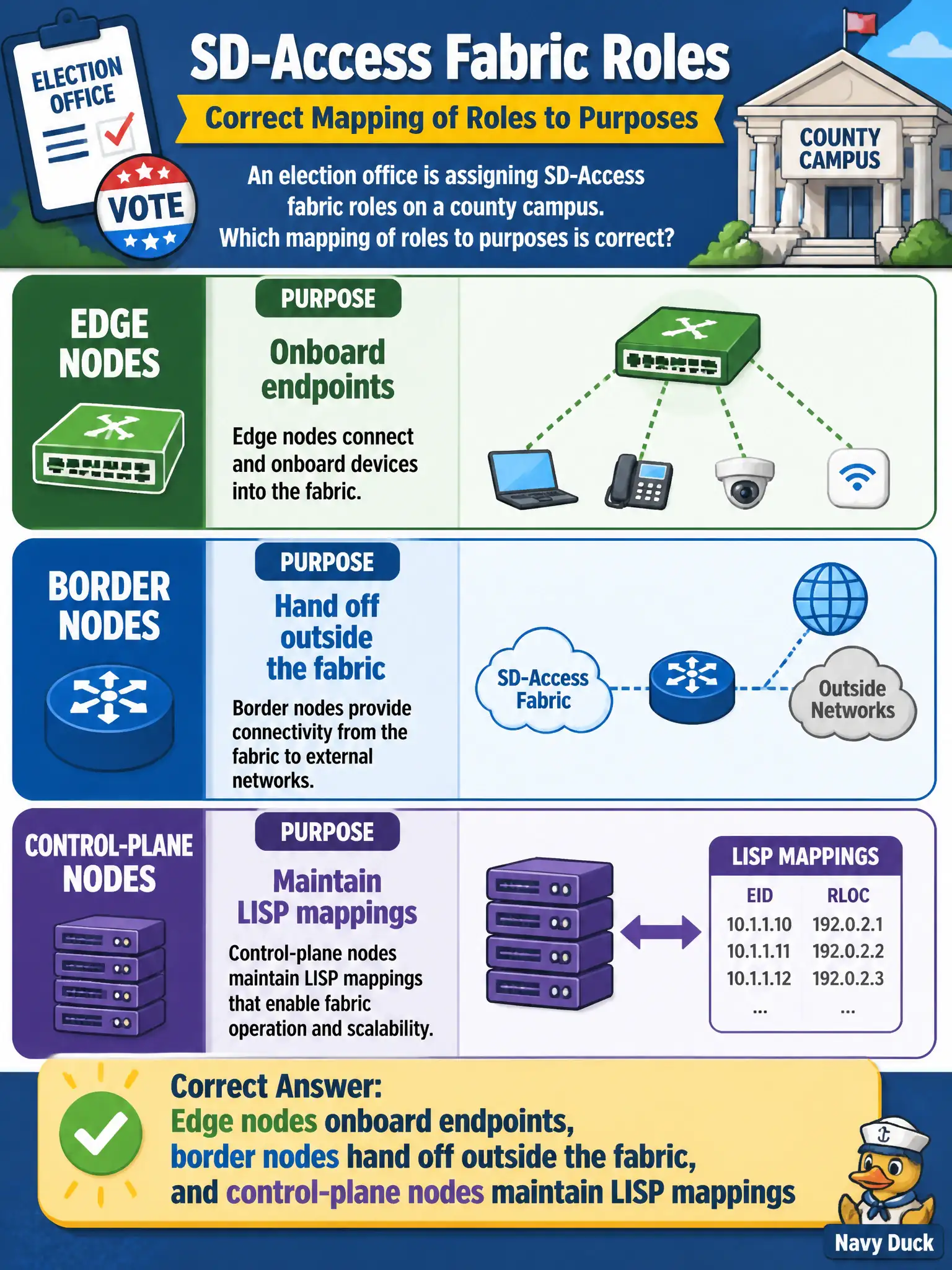To Create an exciting colorful infographic that explains the concepts in the question: Question: An election office is assigning SD-Access fabric roles on a county campus. Which mapping of roles to purposes is correct? Correct Answer: Edge nodes onboard endpoints, border nodes hand off outside the fabric, and control-plane nodes maintain LISP mappings Put EVERY visible label in double quotes. No people. No A/B/C/D letters. In one of the four corners put a little "Navy Duck".