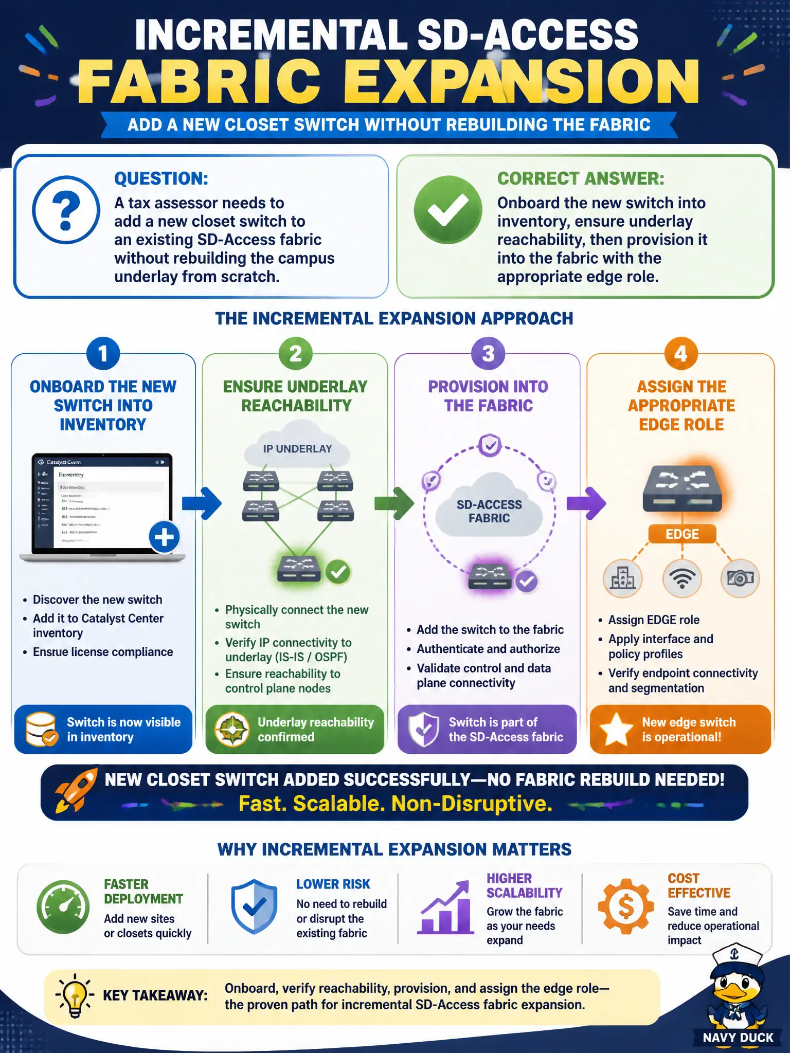 To Create an exciting colorful infographic that explains the concepts in the question: Question: A tax assessor needs to add a new closet switch to an existing SD-Access fabric without rebuilding the campus underlay from scratch. What approach aligns with incremental fabric expansion? Correct Answer: Onboard the new switch into inventory, ensure underlay reachability, then provision it into the fabric with the appropriate edge role Put EVERY visible label in double quotes. No people. No A/B/C/D letters. In one of the four corners put a little "Navy Duck".
