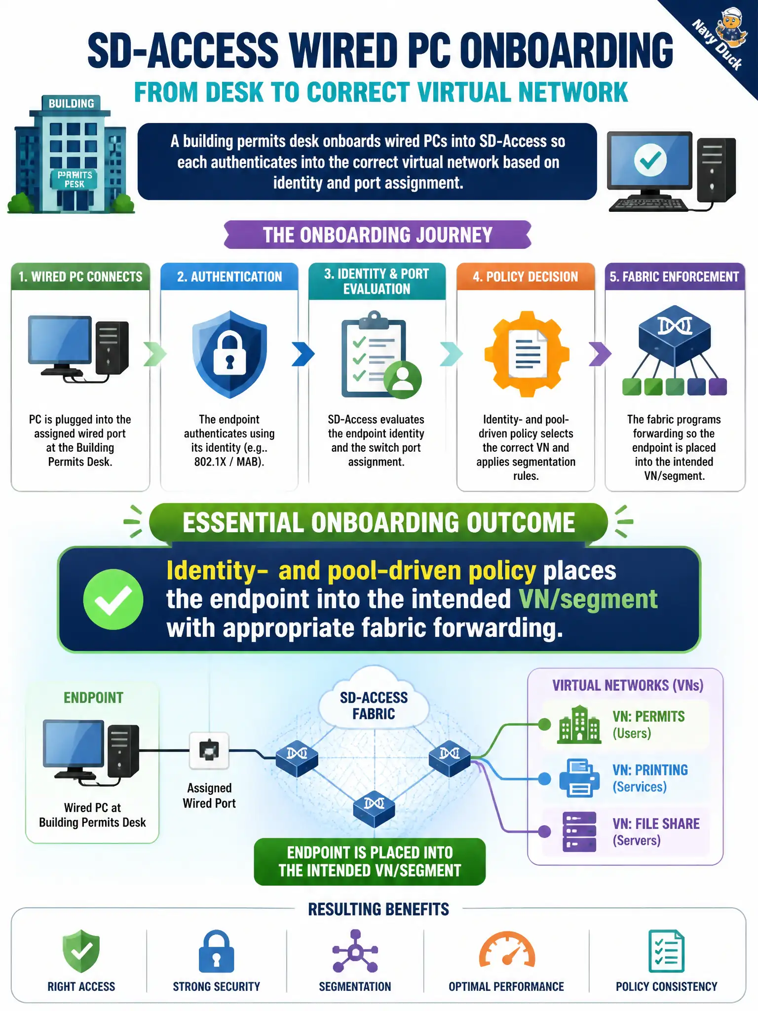 To Create an exciting colorful infographic that explains the concepts in the question: Question: A building permits desk onboards wired PCs into SD-Access so each authenticates into the correct virtual network based on identity and port assignment. What is the essential onboarding outcome? Correct Answer: Identity- and pool-driven policy places the endpoint into the intended VN/segment with appropriate fabric forwarding Put EVERY visible label in double quotes. No people. No A/B/C/D letters. In one of the four corners put a little "Navy Duck".