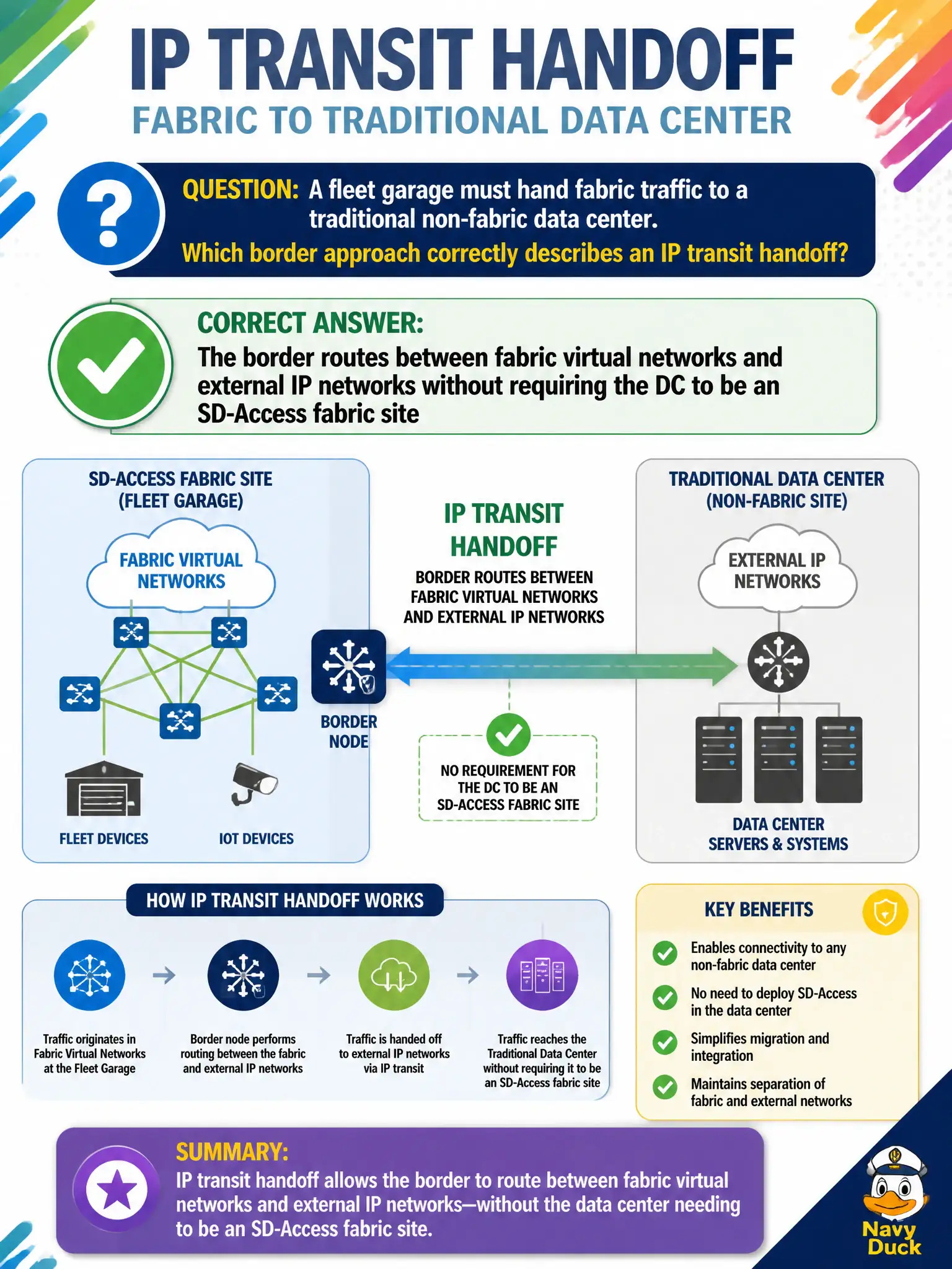 To Create an exciting colorful infographic that explains the concepts in the question: Question: A fleet garage must hand fabric traffic to a traditional non-fabric data center. Which border approach correctly describes an IP transit handoff? Correct Answer: The border routes between fabric virtual networks and external IP networks without requiring the DC to be an SD-Access fabric site Put EVERY visible label in double quotes. No people. No A/B/C/D letters. In one of the four corners put a little "Navy Duck".