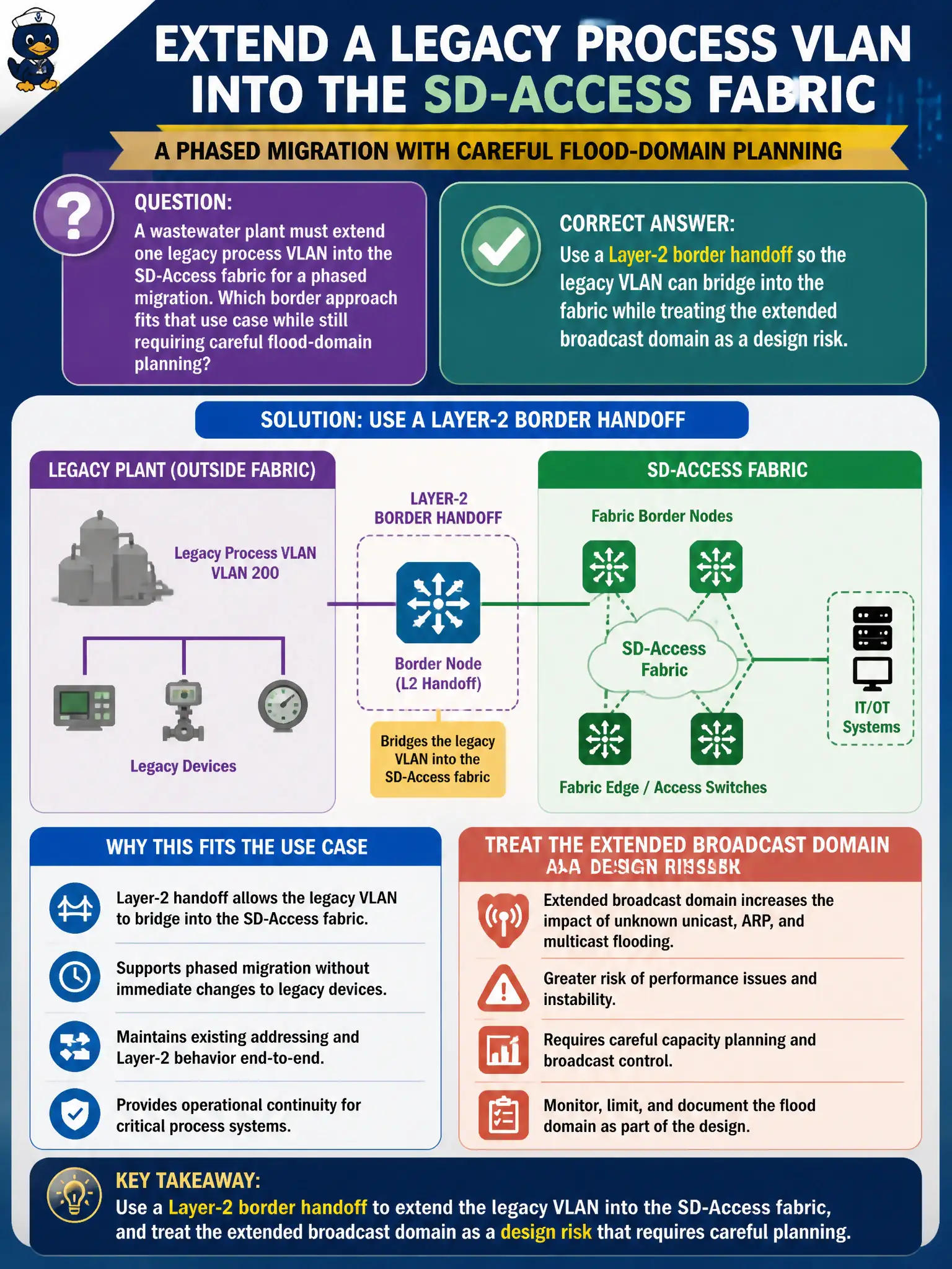 To Create an exciting colorful infographic that explains the concepts in the question: Question: A wastewater plant must extend one legacy process VLAN into the SD-Access fabric for a phased migration. Which border approach fits that use case while still requiring careful flood-domain planning? Correct Answer: Use a Layer-2 border handoff so the legacy VLAN can bridge into the fabric while treating the extended broadcast domain as a design risk. Put EVERY visible label in double quotes. No people. No A/B/C/D letters. In one of the four corners put a little "Navy Duck".