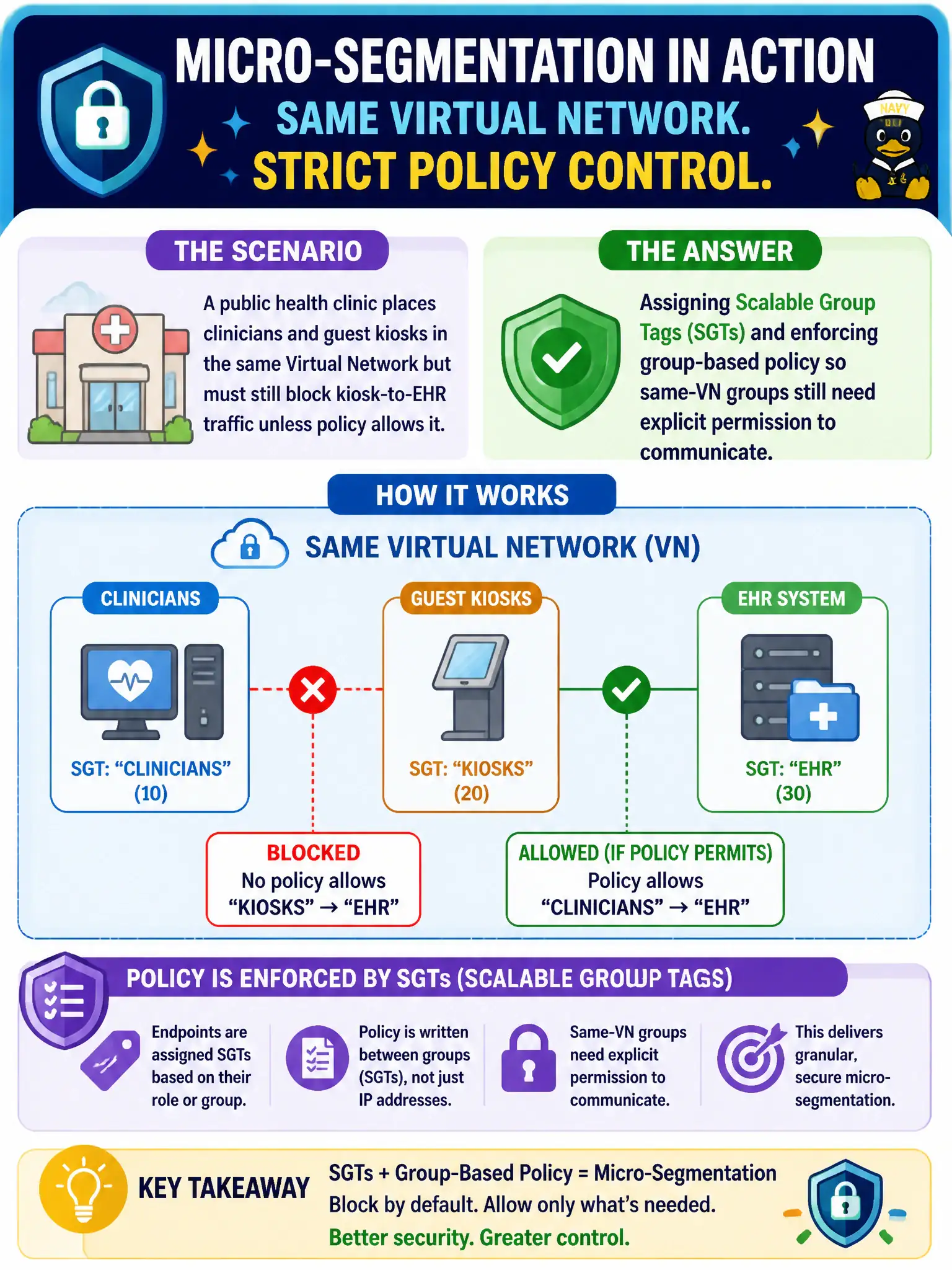 To Create an exciting colorful infographic that explains the concepts in the question: Question: A public health clinic places clinicians and guest kiosks in the same Virtual Network but must still block kiosk-to-EHR traffic unless policy allows it. Which fabric capability provides that micro-segmentation? Correct Answer: Assigning Scalable Group Tags (SGTs) and enforcing group-based policy so same-VN groups still need explicit permission to communicate. Put EVERY visible label in double quotes. No people. No A/B/C/D letters. In one of the four corners put a little "Navy Duck".
