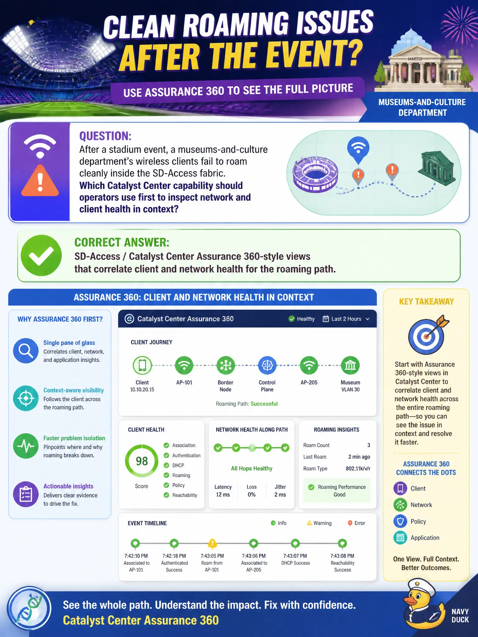 To Create an exciting colorful infographic that explains the concepts in the question: Question: After a stadium event, a museums-and-culture department’s wireless clients fail to roam cleanly inside the SD-Access fabric. Which Catalyst Center capability should operators use first to inspect network and client health in context? Correct Answer: SD-Access / Catalyst Center Assurance 360-style views that correlate client and network health for the roaming path. Put EVERY visible label in double quotes. No people. No A/B/C/D letters. In one of the four corners put a little "Navy Duck".