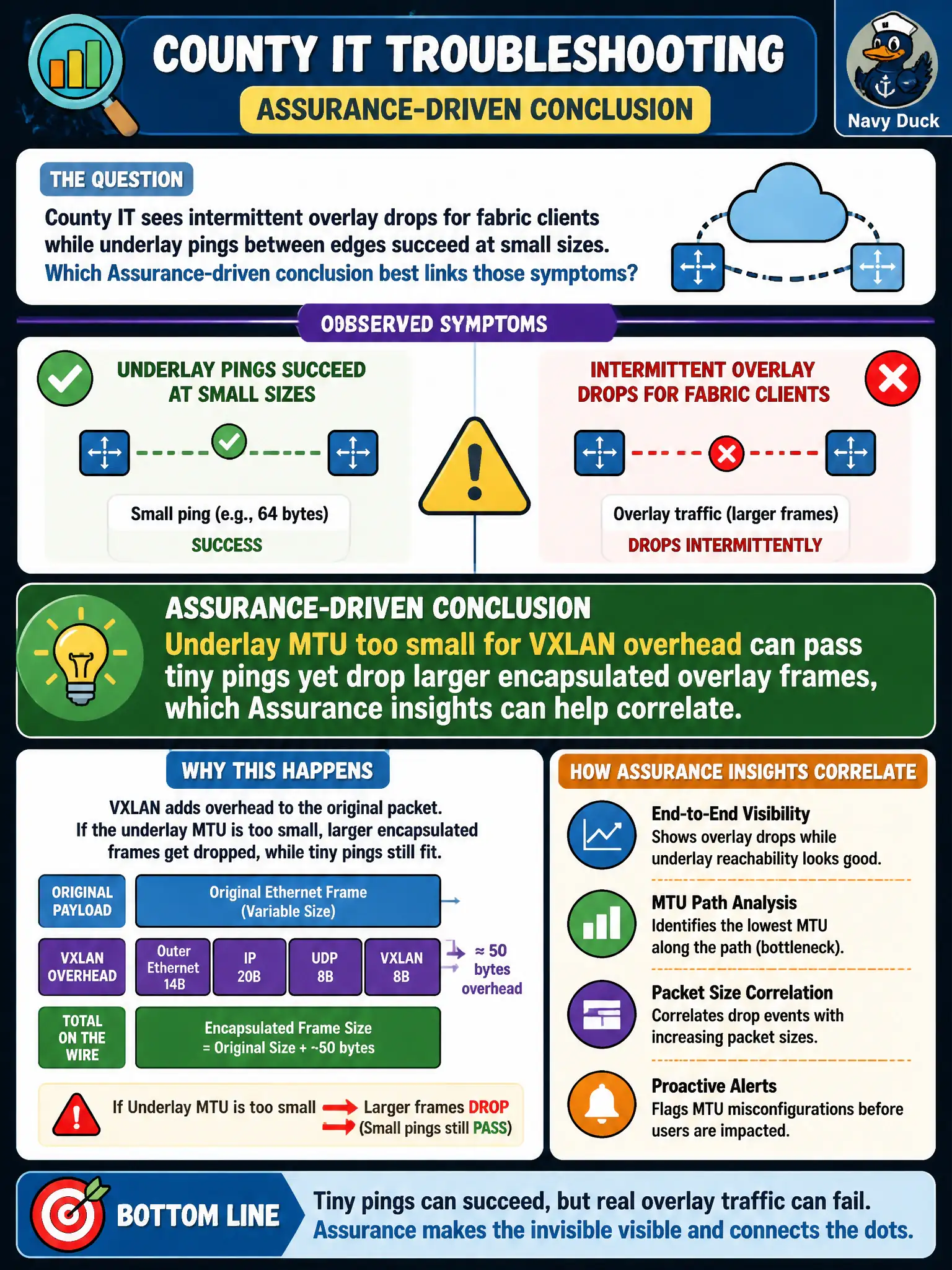 To Create an exciting colorful infographic that explains the concepts in the question: Question: County IT sees intermittent overlay drops for fabric clients while underlay pings between edges succeed at small sizes. Which Assurance-driven conclusion best links those symptoms? Correct Answer: Underlay MTU too small for VXLAN overhead can pass tiny pings yet drop larger encapsulated overlay frames, which Assurance insights can help correlate. Put EVERY visible label in double quotes. No people. No A/B/C/D letters. In one of the four corners put a little "Navy Duck".