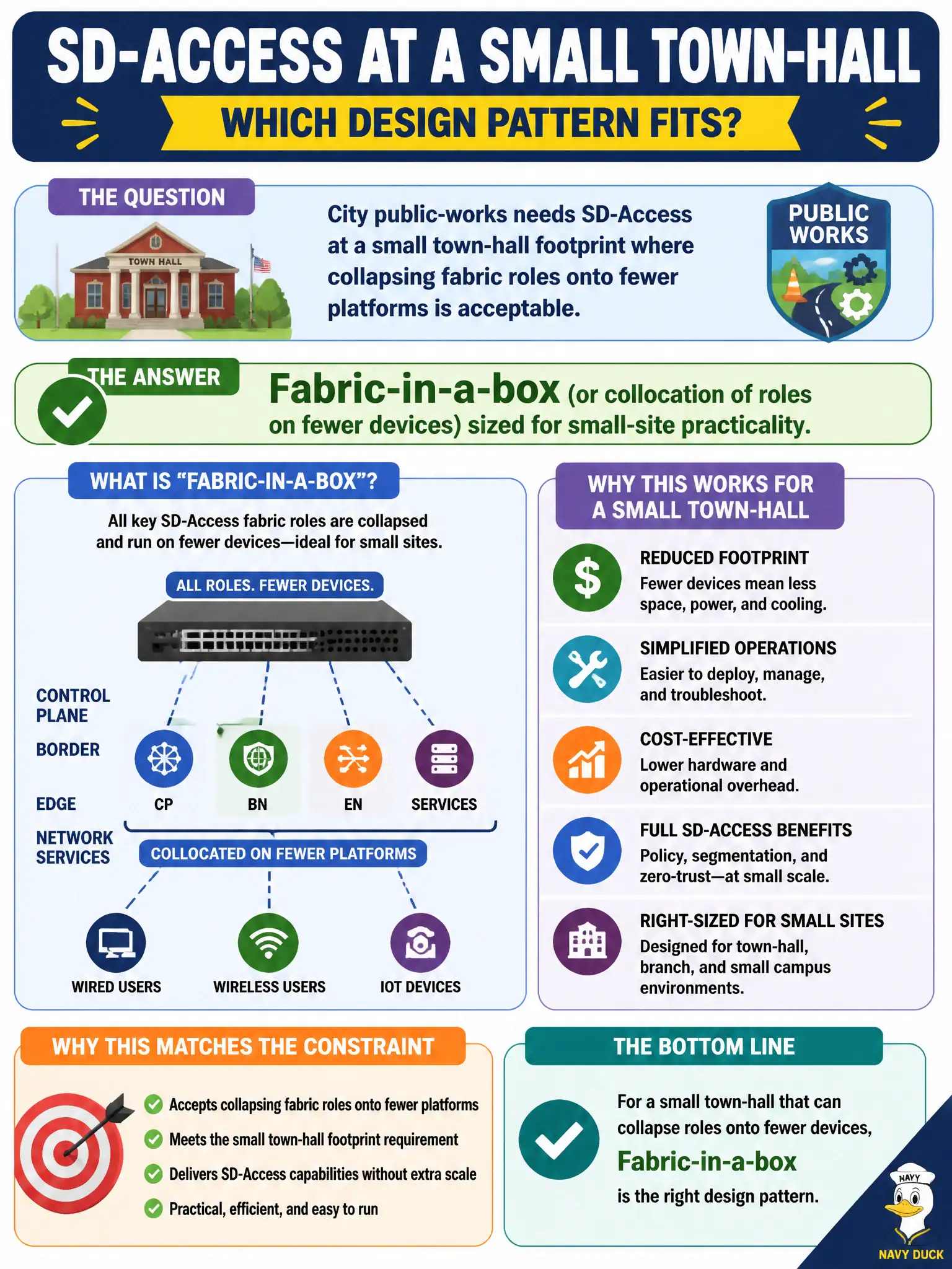 To Create an exciting colorful infographic that explains the concepts in the question: Question: City public-works needs SD-Access at a small town-hall footprint where collapsing fabric roles onto fewer platforms is acceptable. Which design pattern matches that constraint? Correct Answer: Fabric-in-a-box (or collocation of roles on fewer devices) sized for small-site practicality. Put EVERY visible label in double quotes. No people. No A/B/C/D letters. In one of the four corners put a little "Navy Duck".