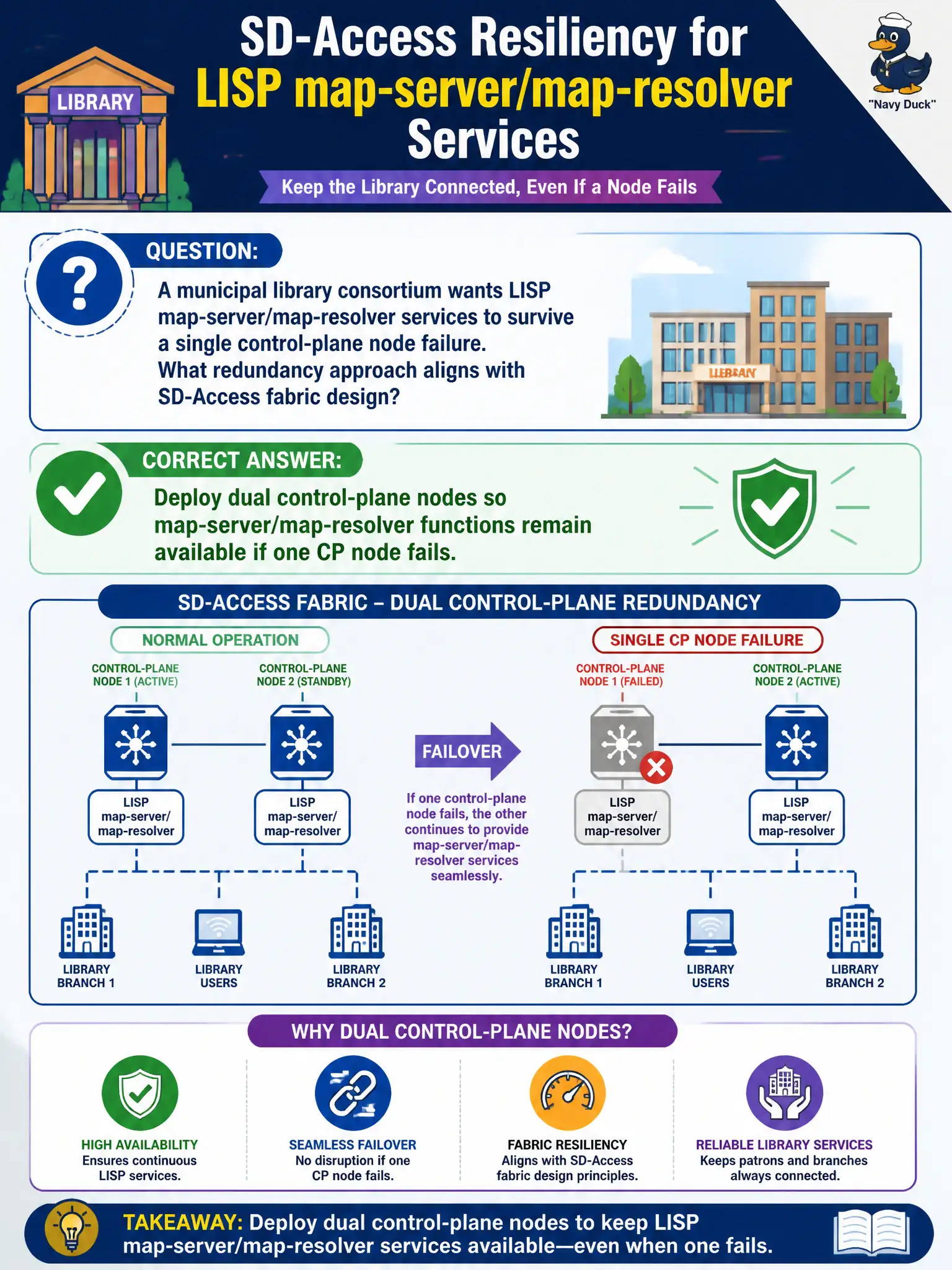 To Create an exciting colorful infographic that explains the concepts in the question: Question: A municipal library consortium wants LISP map-server/map-resolver services to survive a single control-plane node failure. What redundancy approach aligns with SD-Access fabric design? Correct Answer: Deploy dual control-plane nodes so map-server/map-resolver functions remain available if one CP node fails. Put EVERY visible label in double quotes. No people. No A/B/C/D letters. In one of the four corners put a little "Navy Duck".