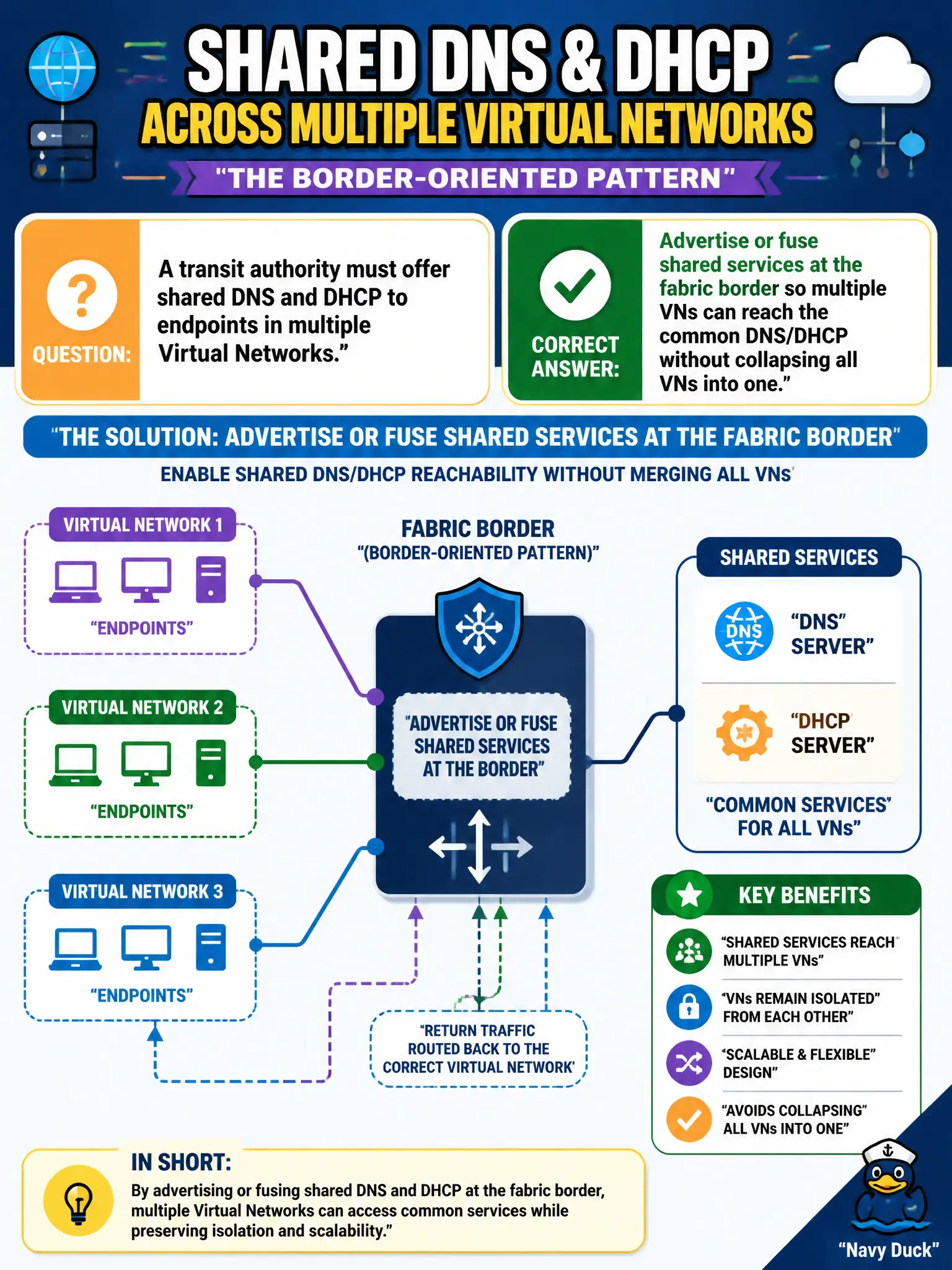 To Create an exciting colorful infographic that explains the concepts in the question: Question: A transit authority must offer shared DNS and DHCP to endpoints in multiple Virtual Networks. Which border-oriented pattern addresses that shared-services reachability? Correct Answer: Advertise or fuse shared services at the fabric border so multiple VNs can reach the common DNS/DHCP without collapsing all VNs into one. Put EVERY visible label in double quotes. No people. No A/B/C/D letters. In one of the four corners put a little "Navy Duck".