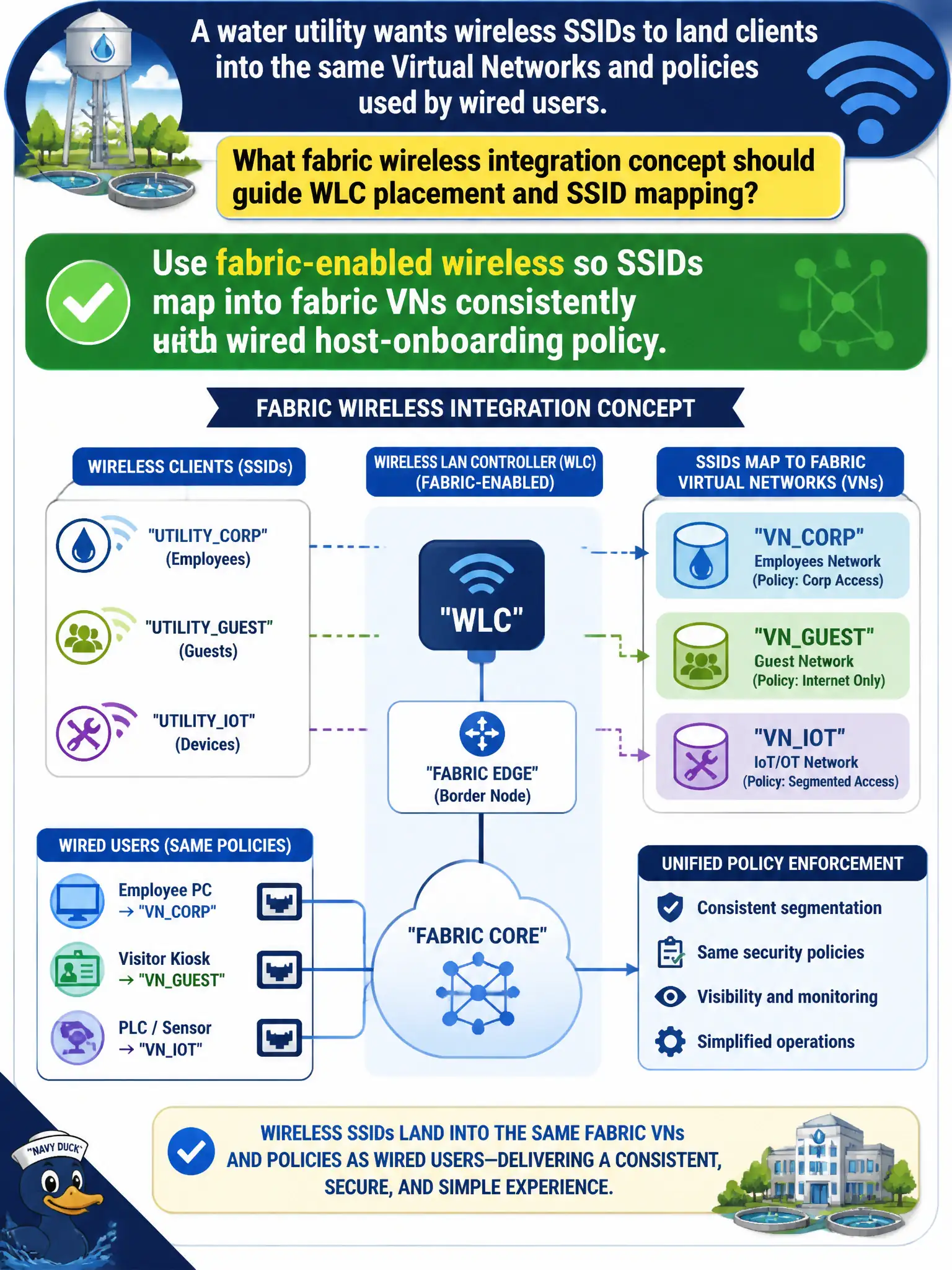 To Create an exciting colorful infographic that explains the concepts in the question: Question: A water utility wants wireless SSIDs to land clients into the same Virtual Networks and policies used by wired users. What fabric wireless integration concept should guide WLC placement and SSID mapping? Correct Answer: Use fabric-enabled wireless so SSIDs map into fabric VNs consistently with wired host-onboarding policy. Put EVERY visible label in double quotes. No people. No A/B/C/D letters. In one of the four corners put a little "Navy Duck".