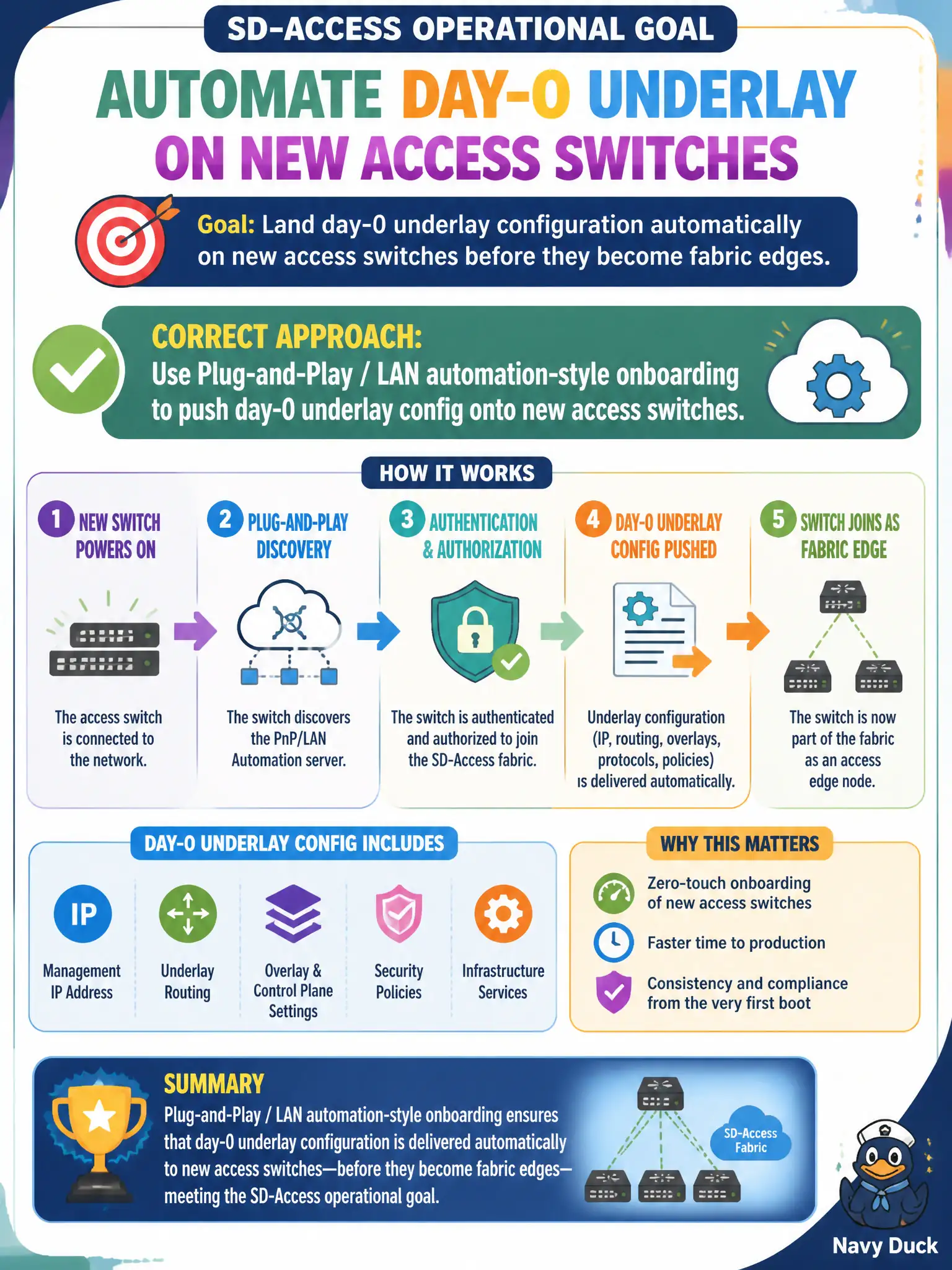To Create an exciting colorful infographic that explains the concepts in the question: Question: A school district wants day-0 underlay configuration landed automatically on new access switches before they become fabric edges. Which approach matches that SD-Access operational goal? Correct Answer: Use Plug-and-Play / LAN automation-style onboarding to push day-0 underlay config onto new access switches. Put EVERY visible label in double quotes. No people. No A/B/C/D letters. In one of the four corners put a little "Navy Duck".