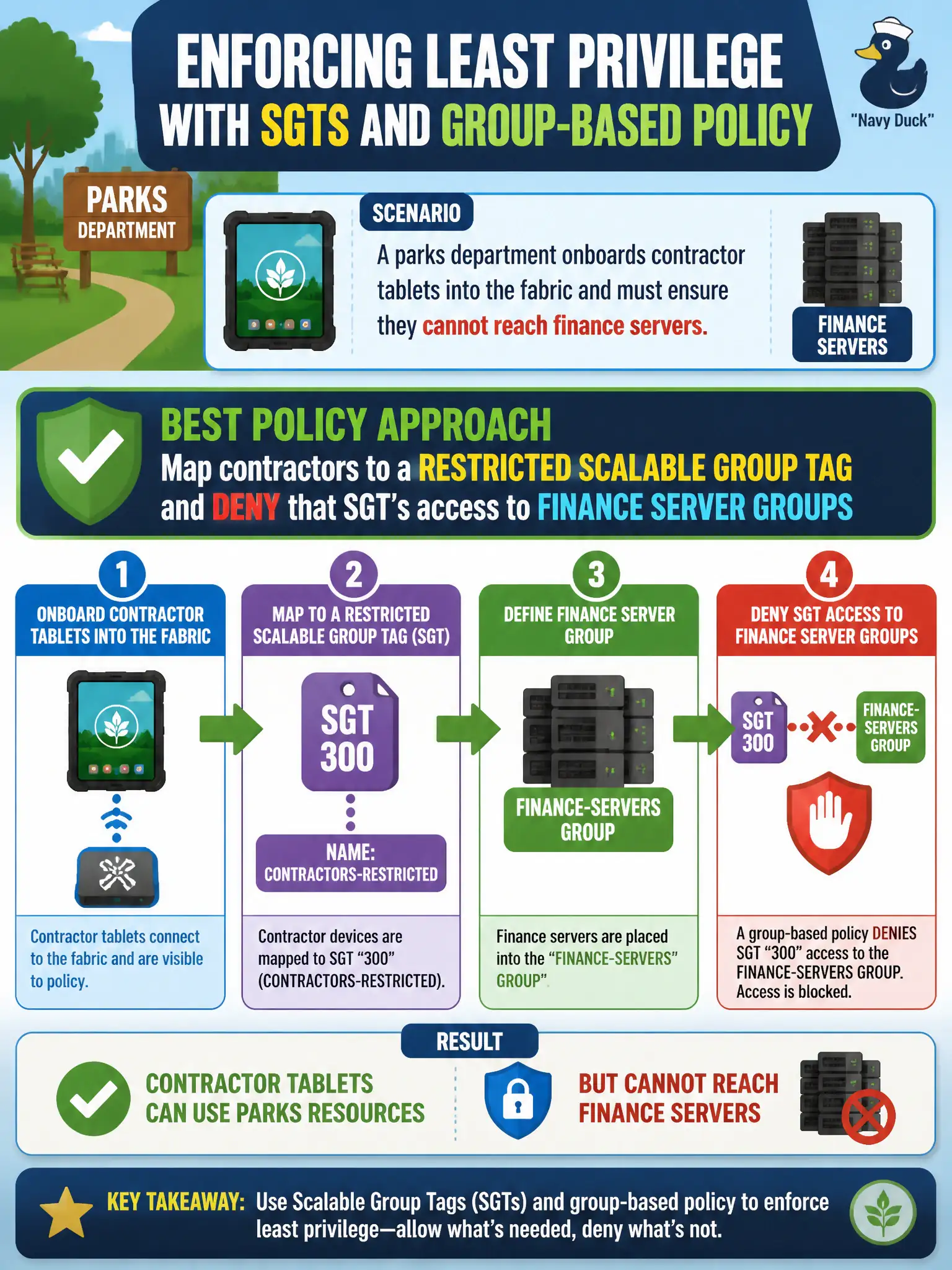 To Create an exciting colorful infographic that explains the concepts in the question: Question: A parks department onboards contractor tablets into the fabric and must ensure they cannot reach finance servers. Which policy approach best expresses that least-privilege intent? Correct Answer: Map contractors to a restricted Scalable Group Tag and deny that SGT’s access to finance server groups via group-based policy. Put EVERY visible label in double quotes. No people. No A/B/C/D letters. In one of the four corners put a little "Navy Duck".