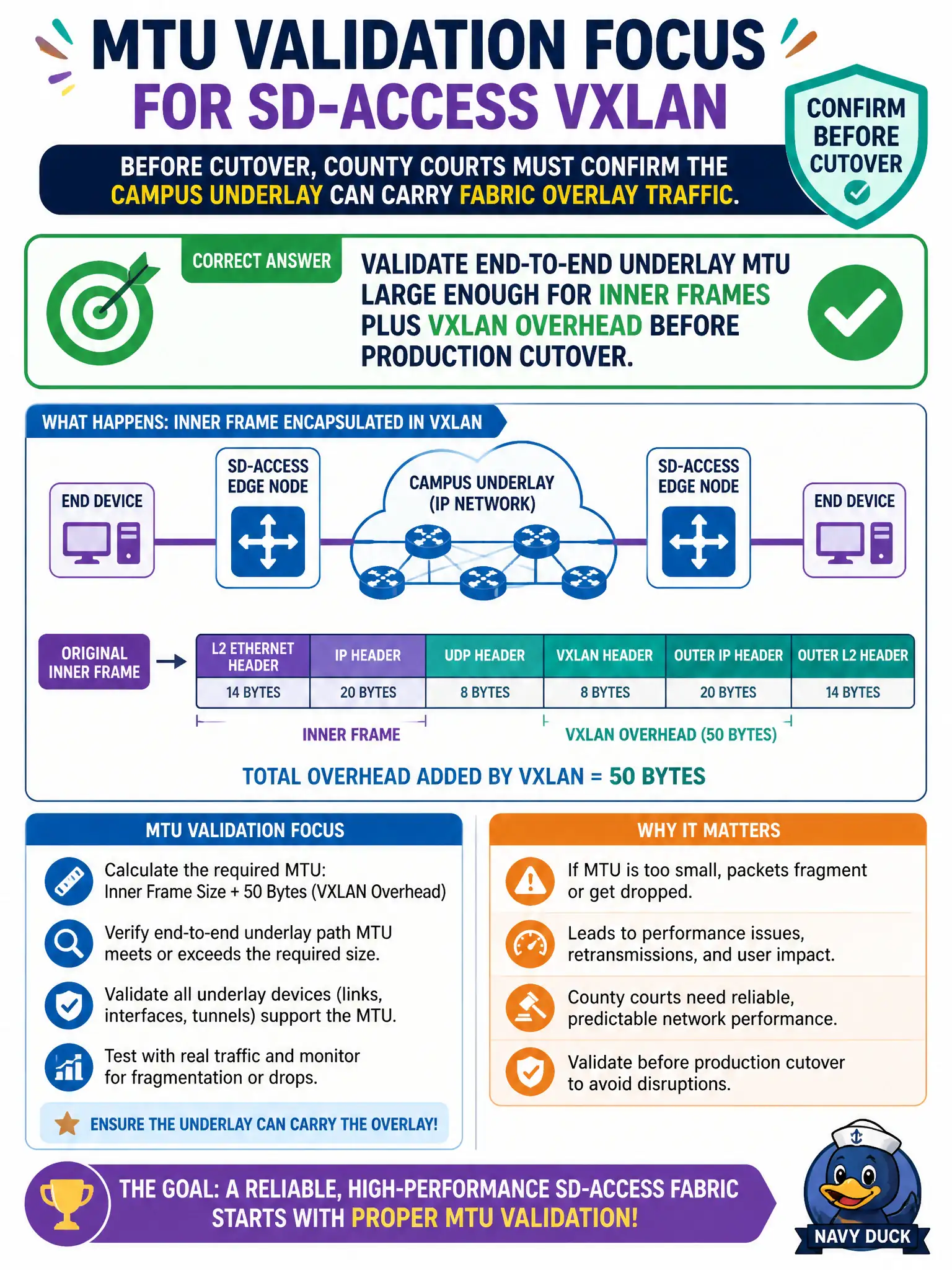 To Create an exciting colorful infographic that explains the concepts in the question: Question: Before cutover, county courts must confirm the campus underlay can carry fabric overlay traffic. Which MTU validation focus is most appropriate for SD-Access VXLAN encapsulation? Correct Answer: Validate end-to-end underlay MTU large enough for inner frames plus VXLAN overhead before production cutover. Put EVERY visible label in double quotes. No people. No A/B/C/D letters. In one of the four corners put a little "Navy Duck".