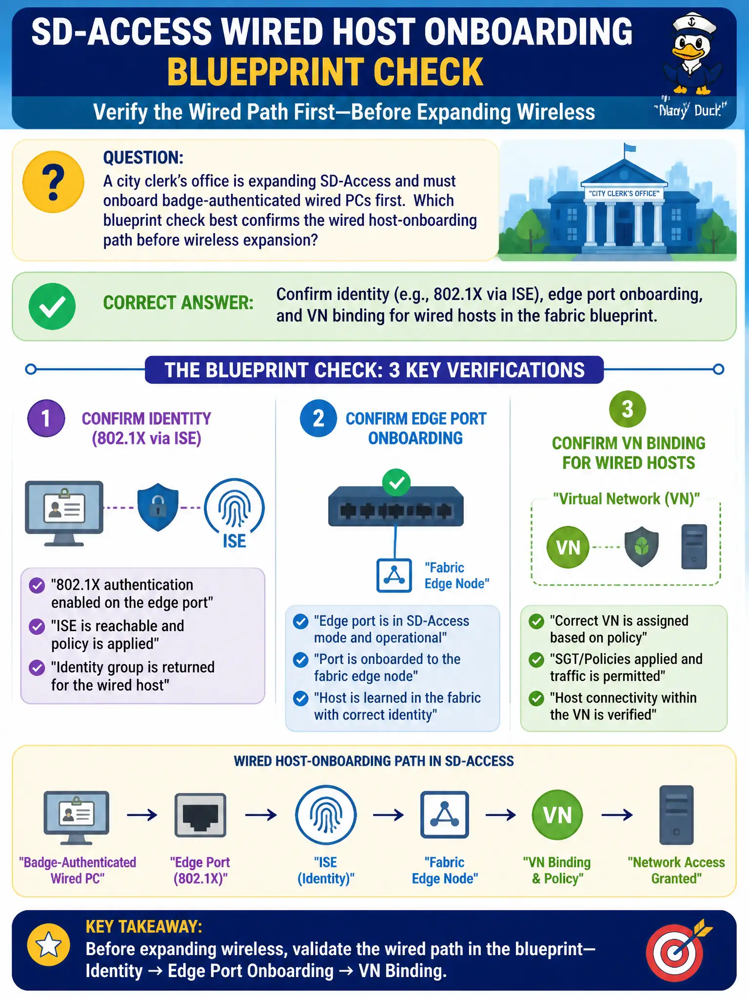 To Create an exciting colorful infographic that explains the concepts in the question: Question: A city clerk’s office is expanding SD-Access and must onboard badge-authenticated wired PCs first. Which blueprint check best confirms the wired host-onboarding path before wireless expansion? Correct Answer: Confirm identity (e.g., 802.1X via ISE), edge port onboarding, and VN binding for wired hosts in the fabric blueprint. Put EVERY visible label in double quotes. No people. No A/B/C/D letters. In one of the four corners put a little "Navy Duck".