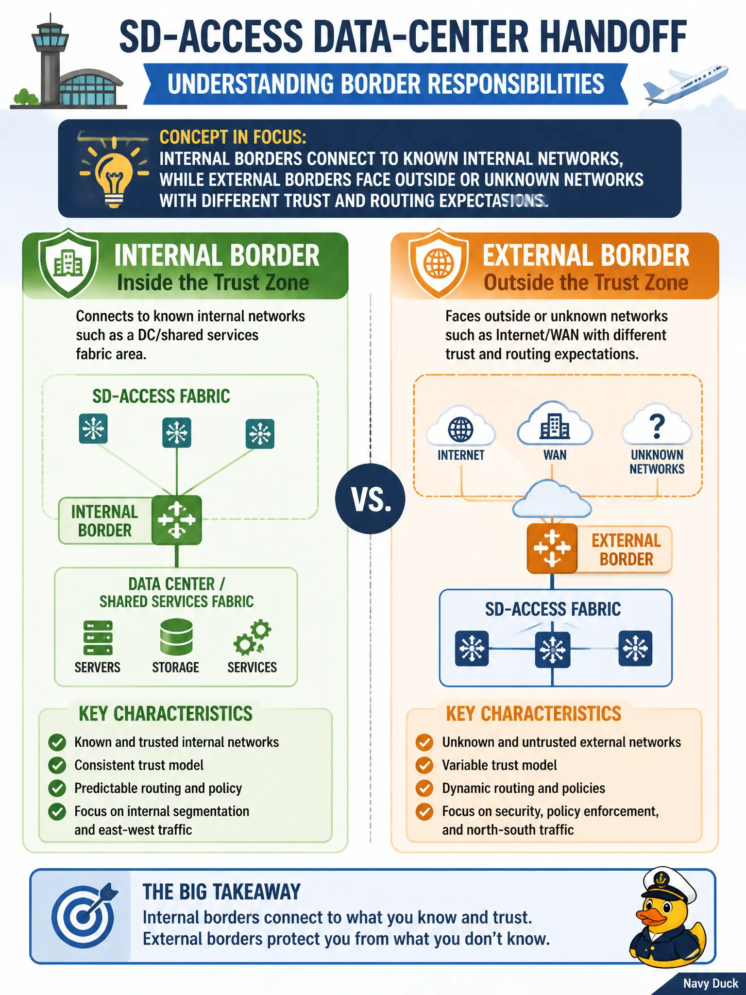 To Create an exciting colorful infographic that explains the concepts in the question: Question: An airport authority is designing the civic data-center handoff from SD-Access and must distinguish border responsibilities. Which statement correctly contrasts internal and external border roles at a conceptual level? Correct Answer: An internal border typically connects to known internal networks such as a DC/shared services fabric area, while an external border faces outside or unknown networks such as Internet/WAN with different trust and routing expectations. Put EVERY visible label in double quotes. No people. No A/B/C/D letters. In one of the four corners put a little "Navy Duck".