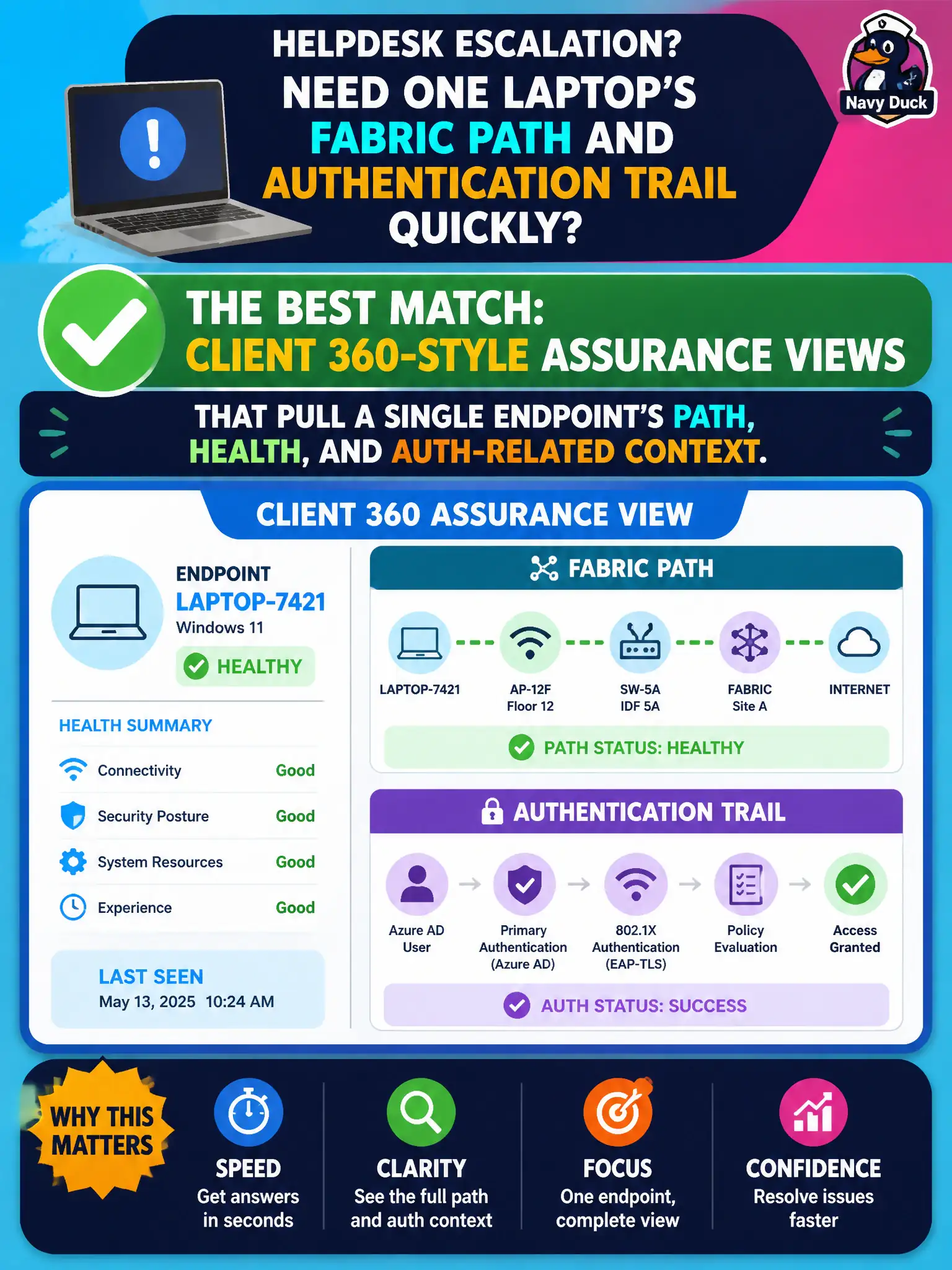To Create an exciting colorful infographic that explains the concepts in the question: Question: During a helpdesk escalation, a housing authority needs one laptop’s fabric path and authentication trail quickly. Which Assurance capability best matches that request? Correct Answer: Client 360-style Assurance views that pull a single endpoint’s path, health, and auth-related context. Put EVERY visible label in double quotes. No people. No A/B/C/D letters. In one of the four corners put a little "Navy Duck".