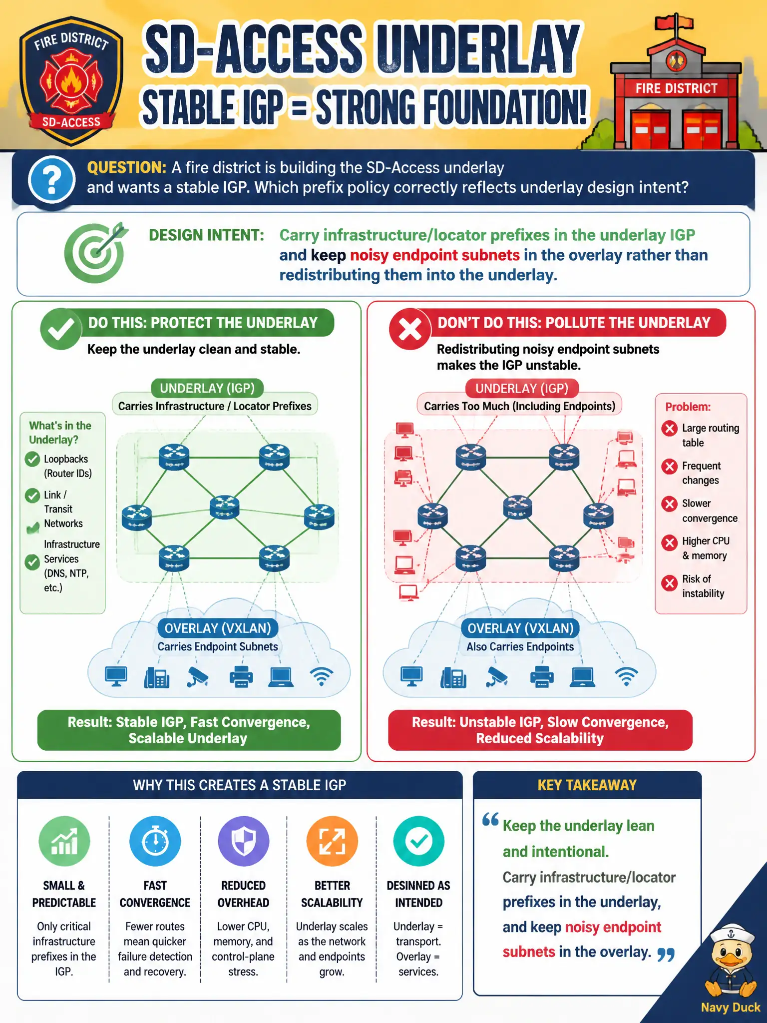 To Create an exciting colorful infographic that explains the concepts in the question: Question: A fire district is building the SD-Access underlay and wants a stable IGP. Which prefix policy correctly reflects underlay design intent? Correct Answer: Carry infrastructure/locator prefixes in the underlay IGP and keep noisy endpoint subnets in the overlay rather than redistributing them into the underlay. Put EVERY visible label in double quotes. No people. No A/B/C/D letters. In one of the four corners put a little "Navy Duck".