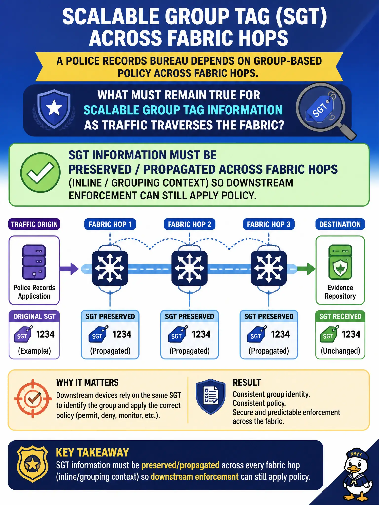 To Create an exciting colorful infographic that explains the concepts in the question: Question: A police records bureau depends on group-based policy across fabric hops. What must remain true for Scalable Group Tag information as traffic traverses the fabric? Correct Answer: SGT information must be preserved/propagated across fabric hops (inline/grouping context) so downstream enforcement can still apply policy. Put EVERY visible label in double quotes. No people. No A/B/C/D letters. In one of the four corners put a little "Navy Duck".