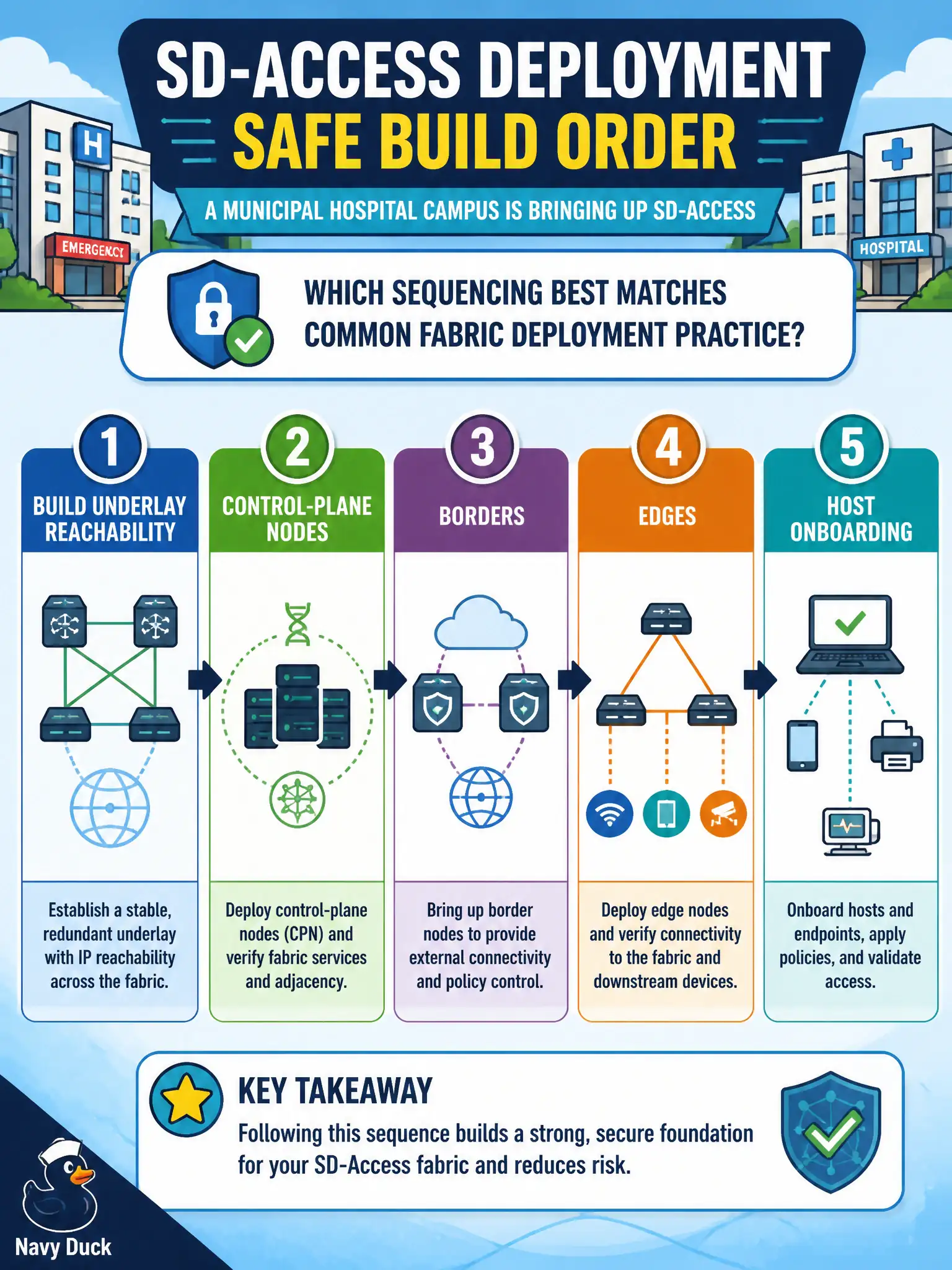 To Create an exciting colorful infographic that explains the concepts in the question: Question: A municipal hospital campus is bringing up SD-Access and wants a safe build order. Which sequencing best matches common fabric deployment practice? Correct Answer: Build underlay reachability, then control-plane nodes, then borders, then edges, then host onboarding. Put EVERY visible label in double quotes. No people. No A/B/C/D letters. In one of the four corners put a little "Navy Duck".