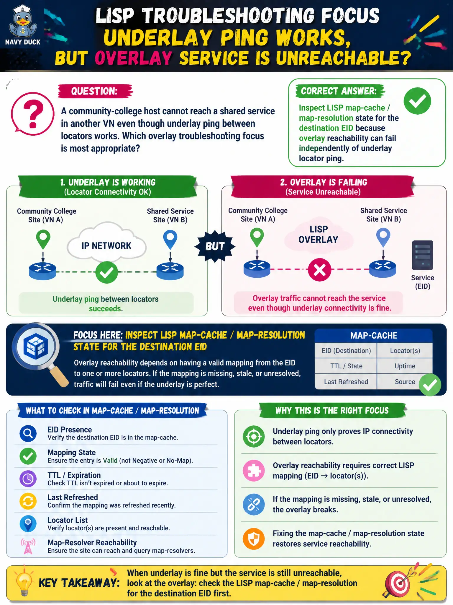 To Create an exciting colorful infographic that explains the concepts in the question: Question: A community-college host cannot reach a shared service in another VN even though underlay ping between locators works. Which overlay troubleshooting focus is most appropriate? Correct Answer: Inspect LISP map-cache / map-resolution state for the destination EID because overlay reachability can fail independently of underlay locator ping. Put EVERY visible label in double quotes. No people. No A/B/C/D letters. In one of the four corners put a little "Navy Duck".