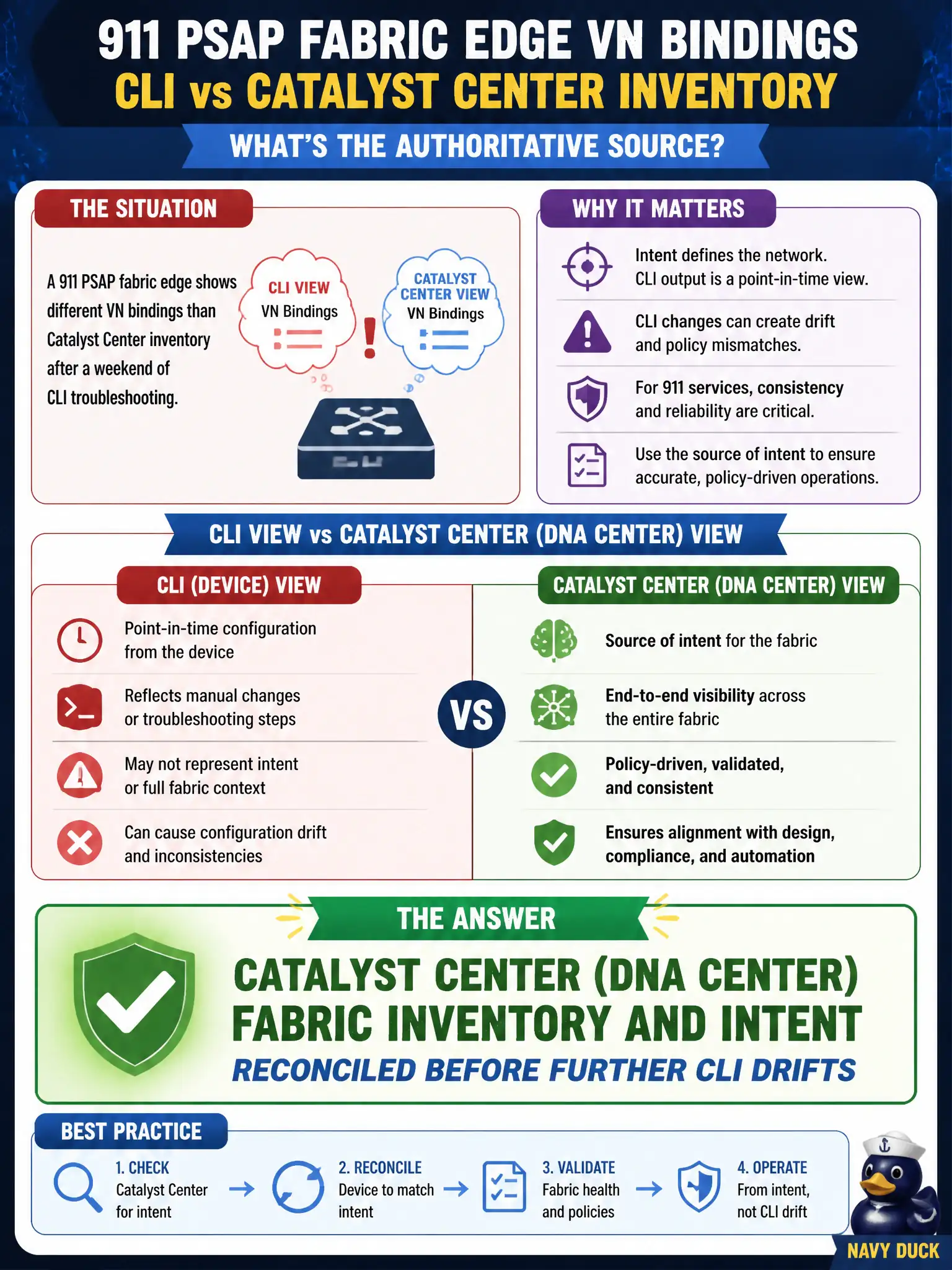 To Create an exciting colorful infographic that explains the concepts in the question: Question: A 911 PSAP fabric edge shows different VN bindings than Catalyst Center inventory after a weekend of CLI troubleshooting. What should the municipal network team treat as the authoritative fabric inventory source? Correct Answer: Catalyst Center (DNA Center) fabric inventory and intent, reconciled before further CLI drifts Put EVERY visible label in double quotes. No people. No A/B/C/D letters. In one of the four corners put a little "Navy Duck".