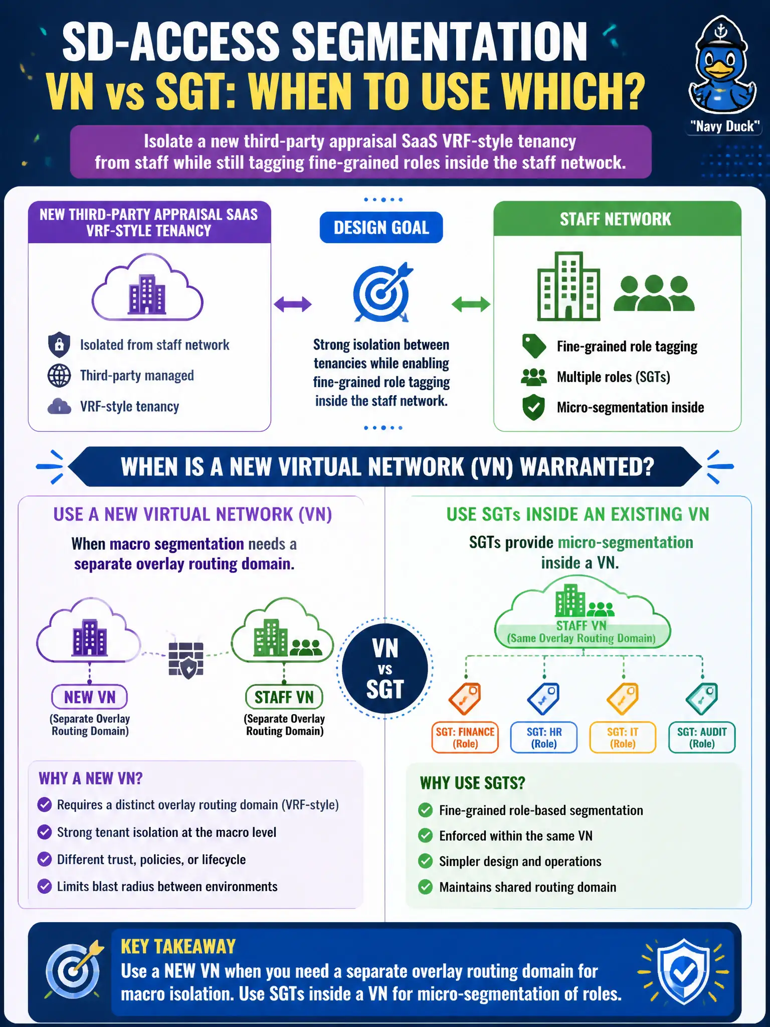 To Create an exciting colorful infographic that explains the concepts in the question: Question: A tax assessor’s SD-Access design must isolate a new third-party appraisal SaaS VRF-style tenancy from staff while still tagging fine-grained roles inside the staff network. When is a new Virtual Network (VN) warranted instead of only adding an SGT inside an existing VN? Correct Answer: When macro segmentation needs a separate overlay routing domain, while SGTs provide micro-segmentation inside a VN Put EVERY visible label in double quotes. No people. No A/B/C/D letters. In one of the four corners put a little "Navy Duck".