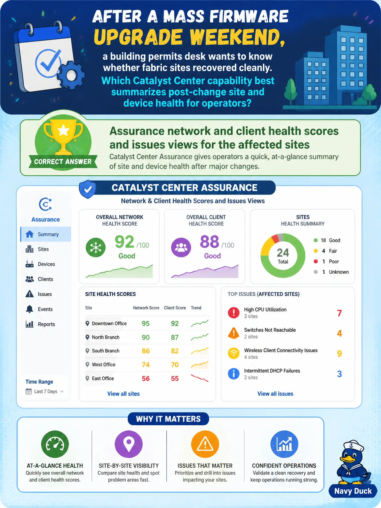 To Create an exciting colorful infographic that explains the concepts in the question: Question: After a mass firmware upgrade weekend, a building permits desk wants to know whether fabric sites recovered cleanly. Which Catalyst Center capability best summarizes post-change site and device health for operators? Correct Answer: Assurance network and client health scores and issues views for the affected sites Put EVERY visible label in double quotes. No people. No A/B/C/D letters. In one of the four corners put a little "Navy Duck".