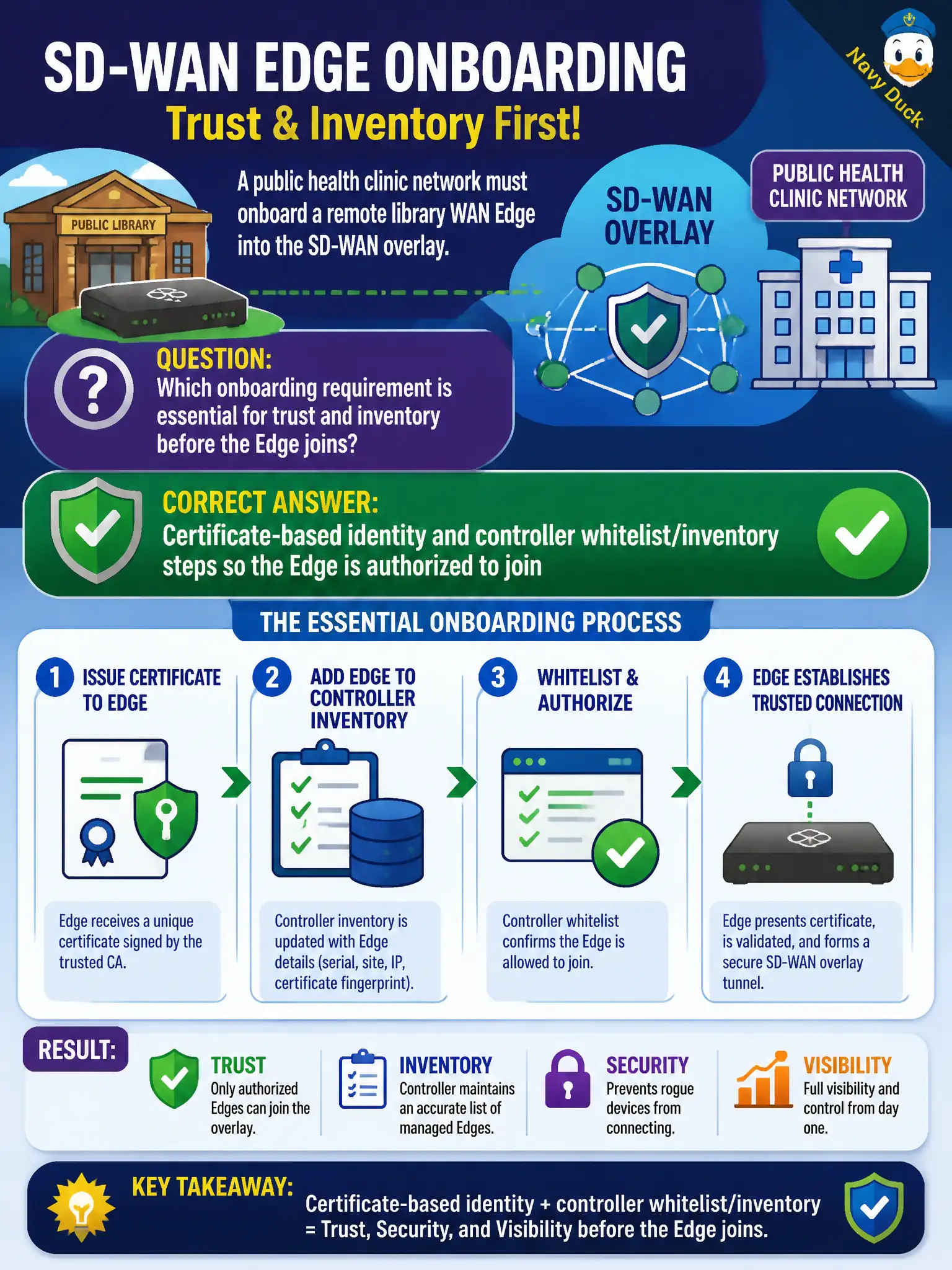 To Create an exciting colorful infographic that explains the concepts in the question: Question: A public health clinic network must onboard a remote library WAN Edge into the SD-WAN overlay. Which onboarding requirement is essential for trust and inventory before the Edge joins? Correct Answer: Certificate-based identity and controller whitelist/inventory steps so the Edge is authorized to join Put EVERY visible label in double quotes. No people. No A/B/C/D letters. In one of the four corners put a little "Navy Duck".