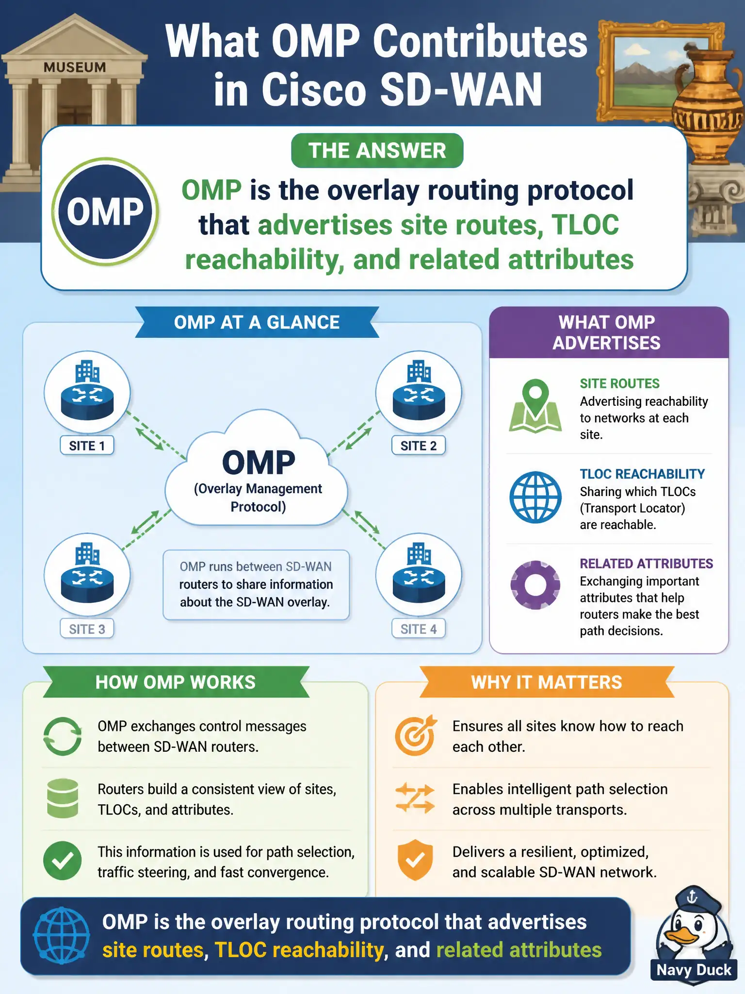 To Create an exciting colorful infographic that explains the concepts in the question: Question: A museums and culture department asks what OMP contributes in Cisco SD-WAN. Which statement best describes OMP’s role? Correct Answer: OMP is the overlay routing protocol that advertises site routes, TLOC reachability, and related attributes Put EVERY visible label in double quotes. No people. No A/B/C/D letters. In one of the four corners put a little "Navy Duck".