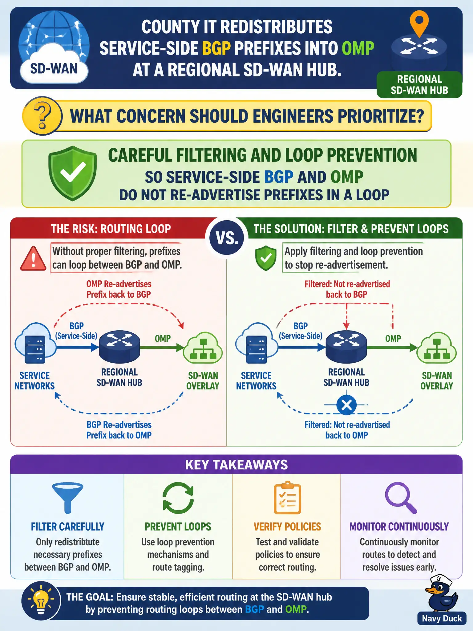 To Create an exciting colorful infographic that explains the concepts in the question: Question: County IT redistributes service-side BGP prefixes into OMP at a regional SD-WAN hub. What concern should engineers prioritize? Correct Answer: Careful filtering and loop prevention so service-side BGP and OMP do not re-advertise prefixes in a loop Put EVERY visible label in double quotes. No people. No A/B/C/D letters. In one of the four corners put a little "Navy Duck".