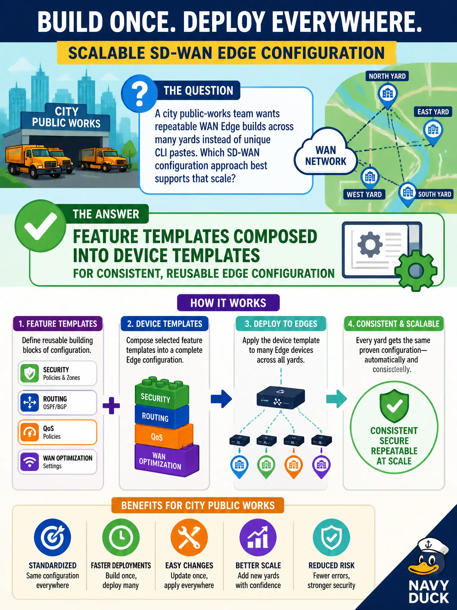 To Create an exciting colorful infographic that explains the concepts in the question: Question: A city public-works team wants repeatable WAN Edge builds across many yards instead of unique CLI pastes. Which SD-WAN configuration approach best supports that scale? Correct Answer: Feature templates composed into device templates for consistent, reusable Edge configuration Put EVERY visible label in double quotes. No people. No A/B/C/D letters. In one of the four corners put a little "Navy Duck".