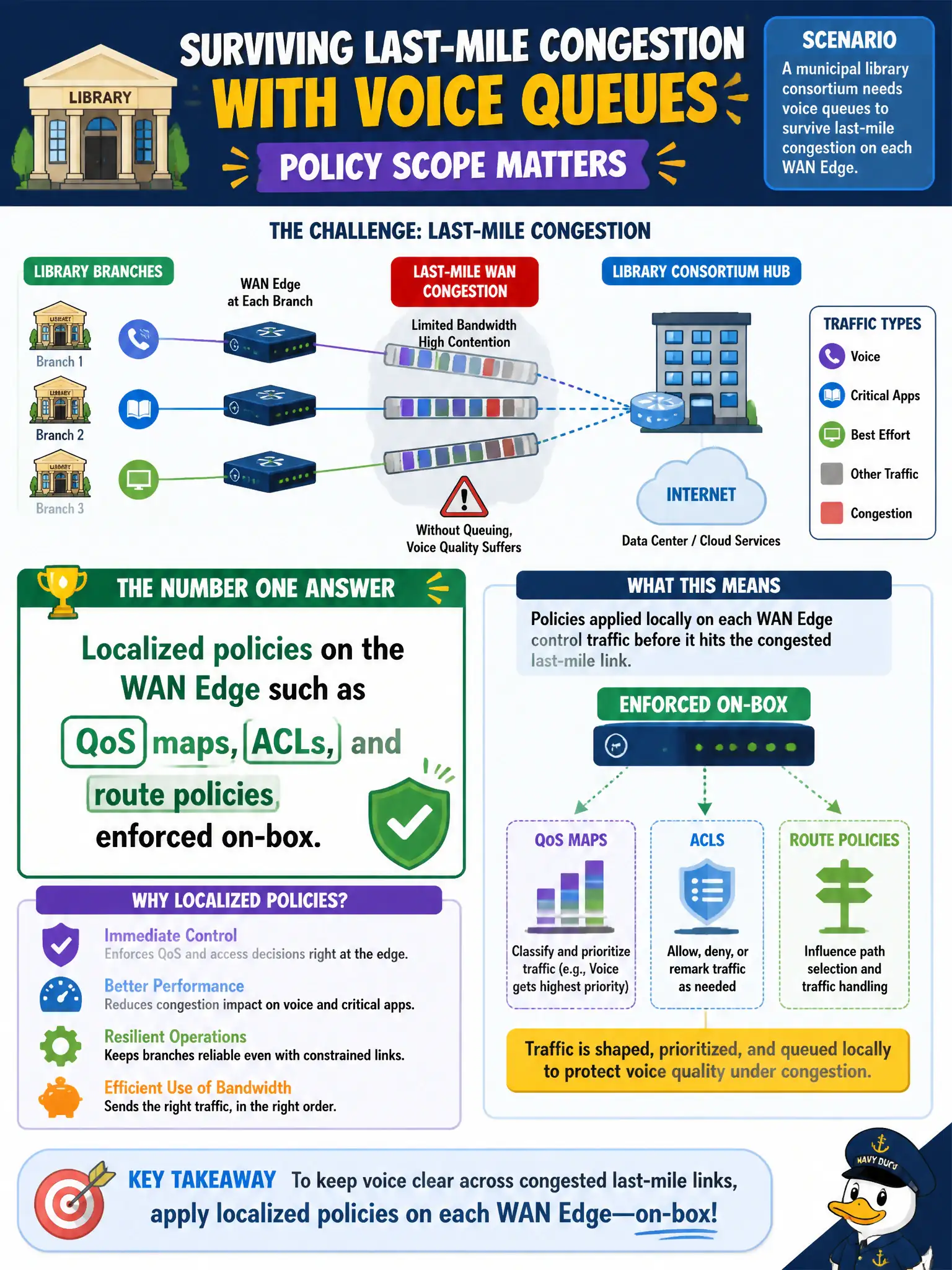 To Create an exciting colorful infographic that explains the concepts in the question: Question: A municipal library consortium needs voice queues to survive last-mile congestion on each WAN Edge. Which policy scope applies QoS scheduling and queuing on the box locally? Correct Answer: Localized policies on the WAN Edge such as QoS maps, ACLs, and route policies enforced on-box Put EVERY visible label in double quotes. No people. No A/B/C/D letters. In one of the four corners put a little "Navy Duck".